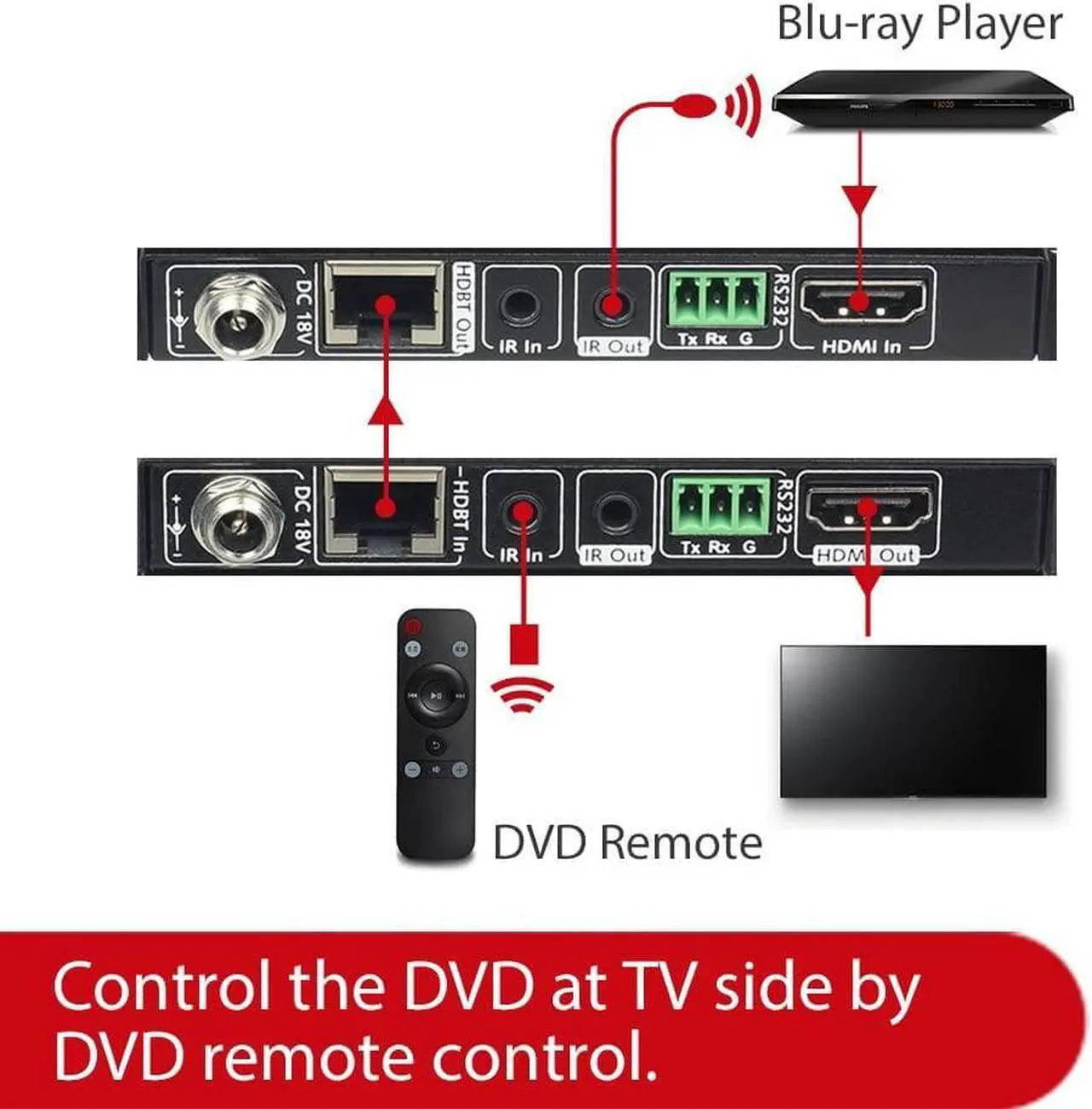 Alt view image 5 of 7 - AV Access HDBaseT HDMI Extender Over Single Cat5e/6/6a/7 Ethernet Cable 4K@60Hz 130ft, 1080P@60Hz 230ft, Supports CEC, Bi-Directional PoE, IR and RS232 Pass Through, EDID, HDCP 2.2 (4KEX70-L)