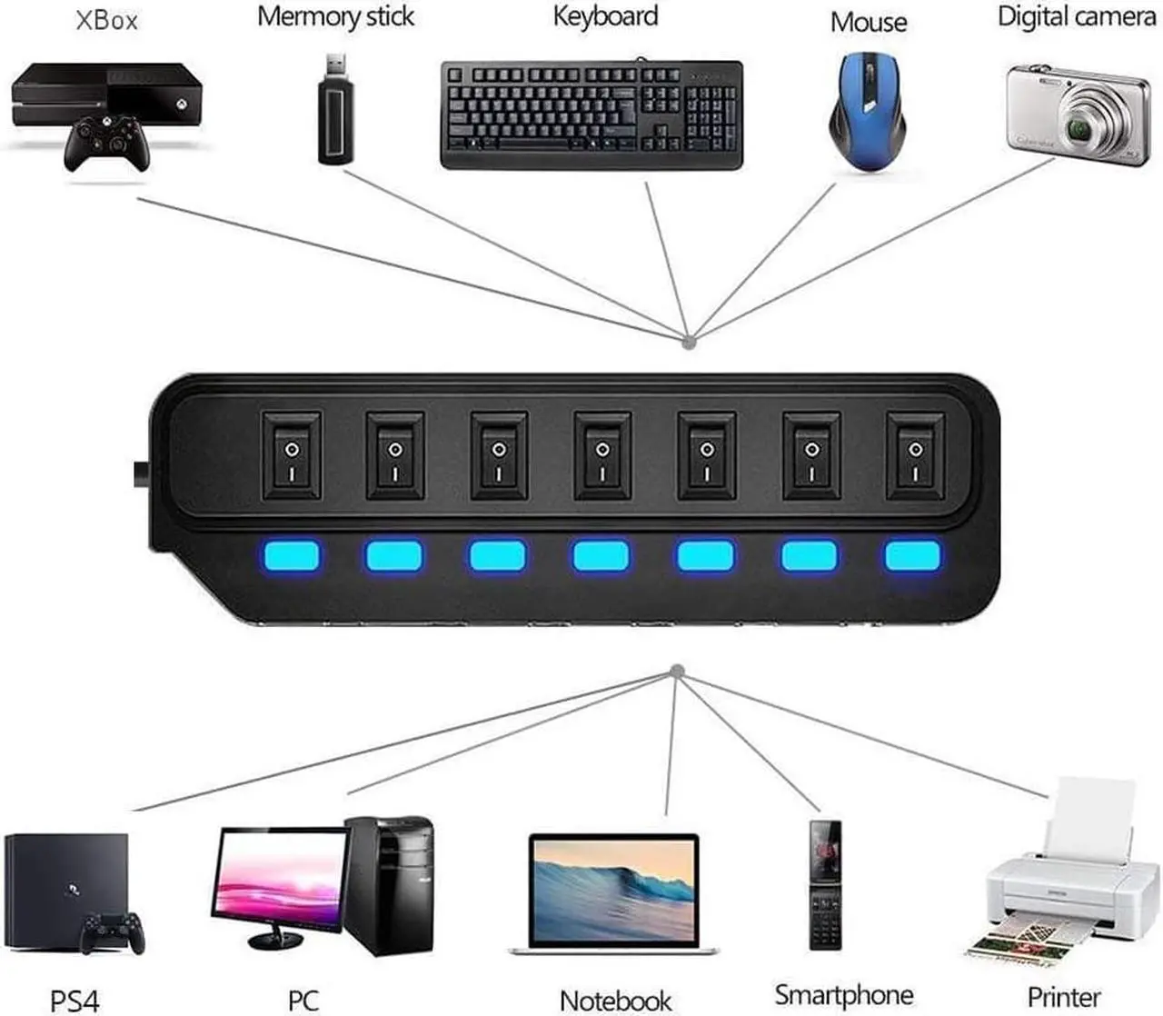 Alt view image 6 of 6 - USB HUB - USB 3.0 Ports with Individual Power Switch, Data Splitter & Power Hub (7 Ports)