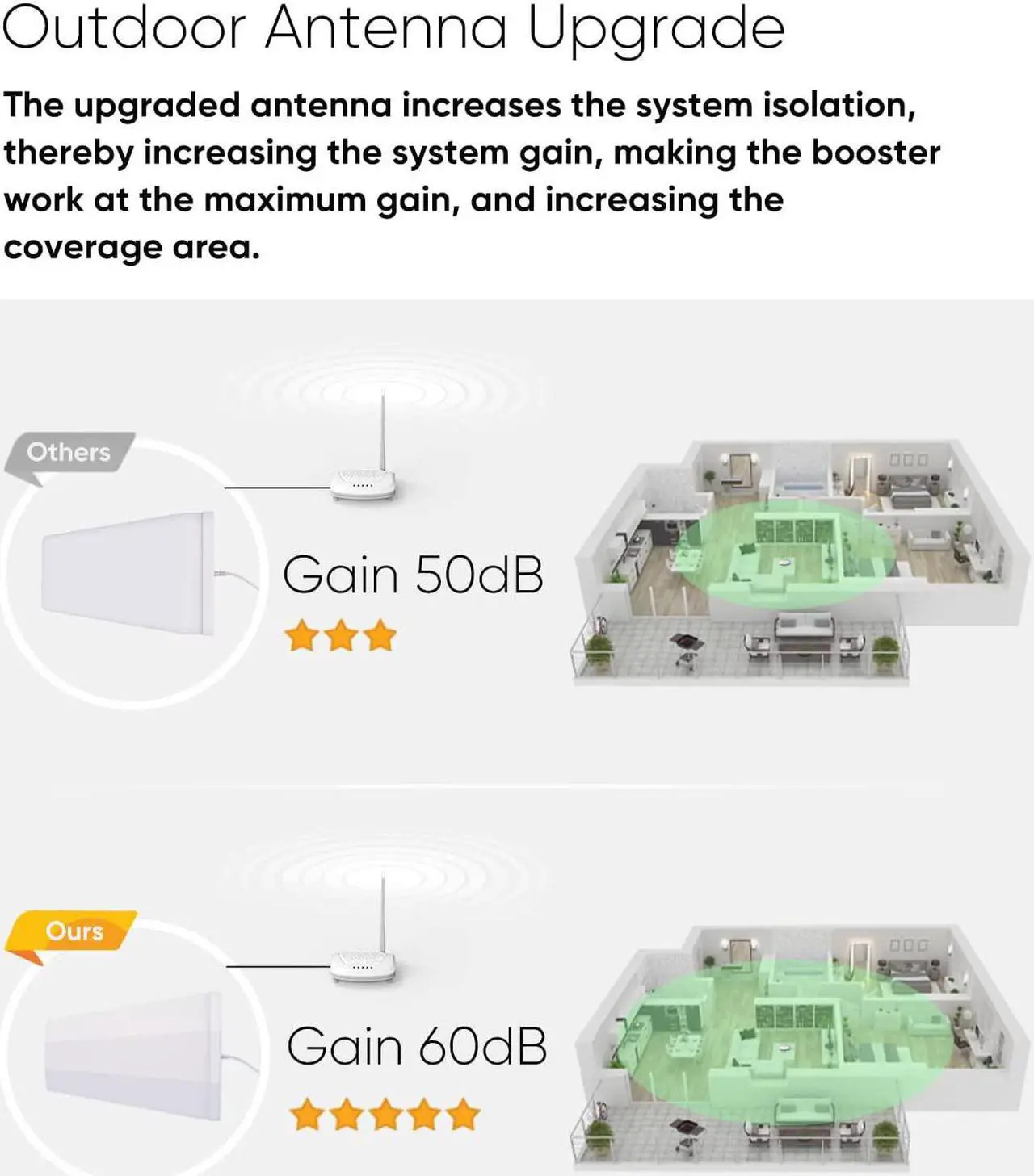 Alt view image 5 of 7 - Cell Phone Signal Booster Kit, Suitable for All U.S. Carriers -Compatible with Verizon, AT&T, T-Mobile, Sprint & More, Cell Phone Booster for Home Up to 2,000 sq. ft. Signal Booster