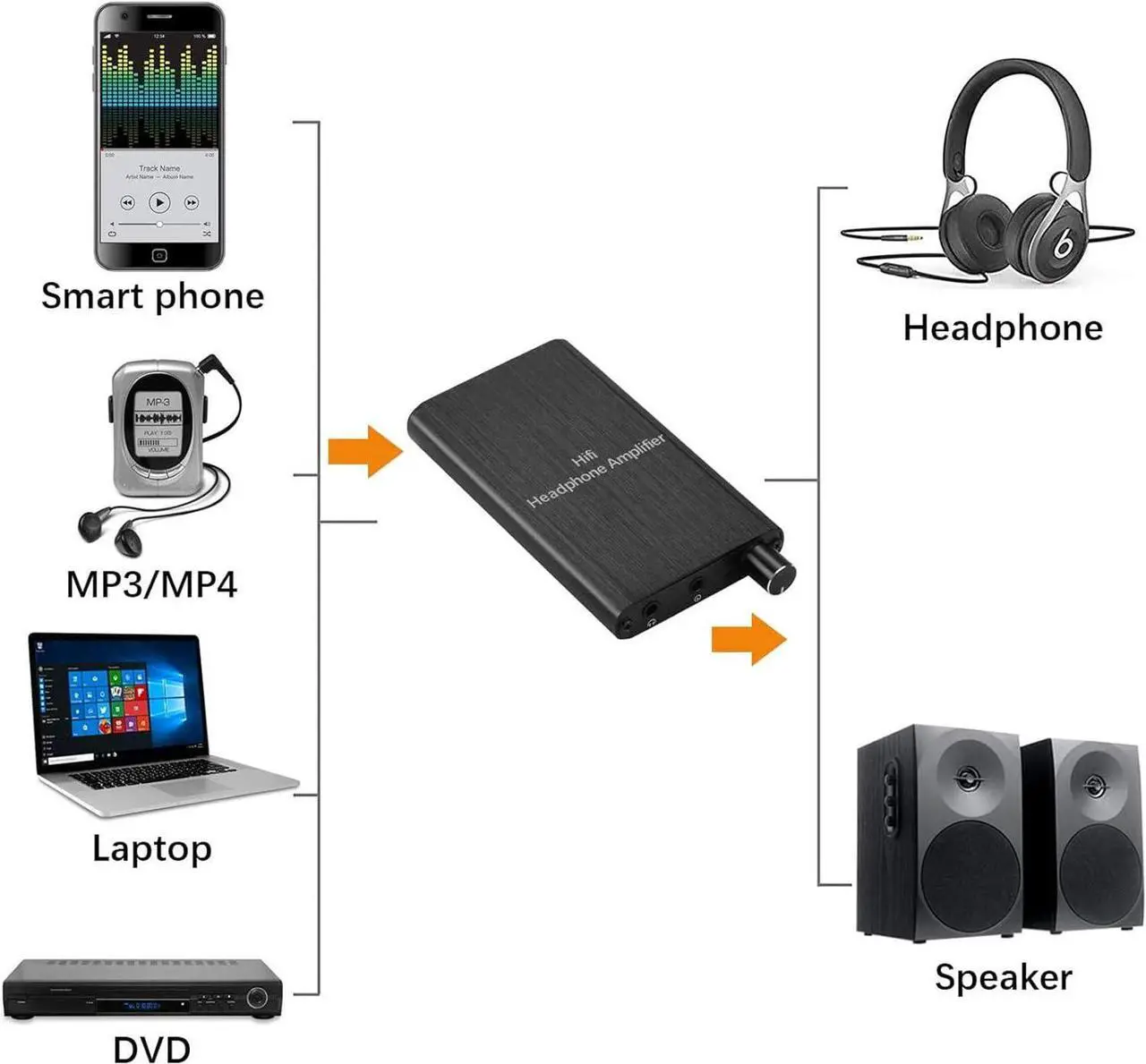 Alt view image 6 of 7 - Headphone Amplifier, Portable HiFi Headphone Amp 3.5mm Stereo Audio Gain Switch Support Impedance 16-300 Headset for MP3/MP4 /Phones/Digital Players/Computers/Xbox one,PS4,PS5 Controller
