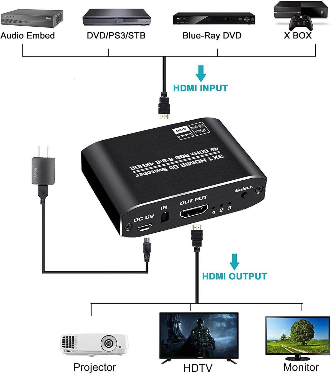 Alt view image 2 of 7 - NEWCARE HDMI 2.0b Switch 3 in 1 Out with High Speed 3.9 FT HDMI Cable, 3x1 HDMI Selector Switch with Remote,Support UHD 4K@60Hz Ultra HD 3D 1080P, HDCP 2.2 HDR,18.5Gbps HDMI Switcher