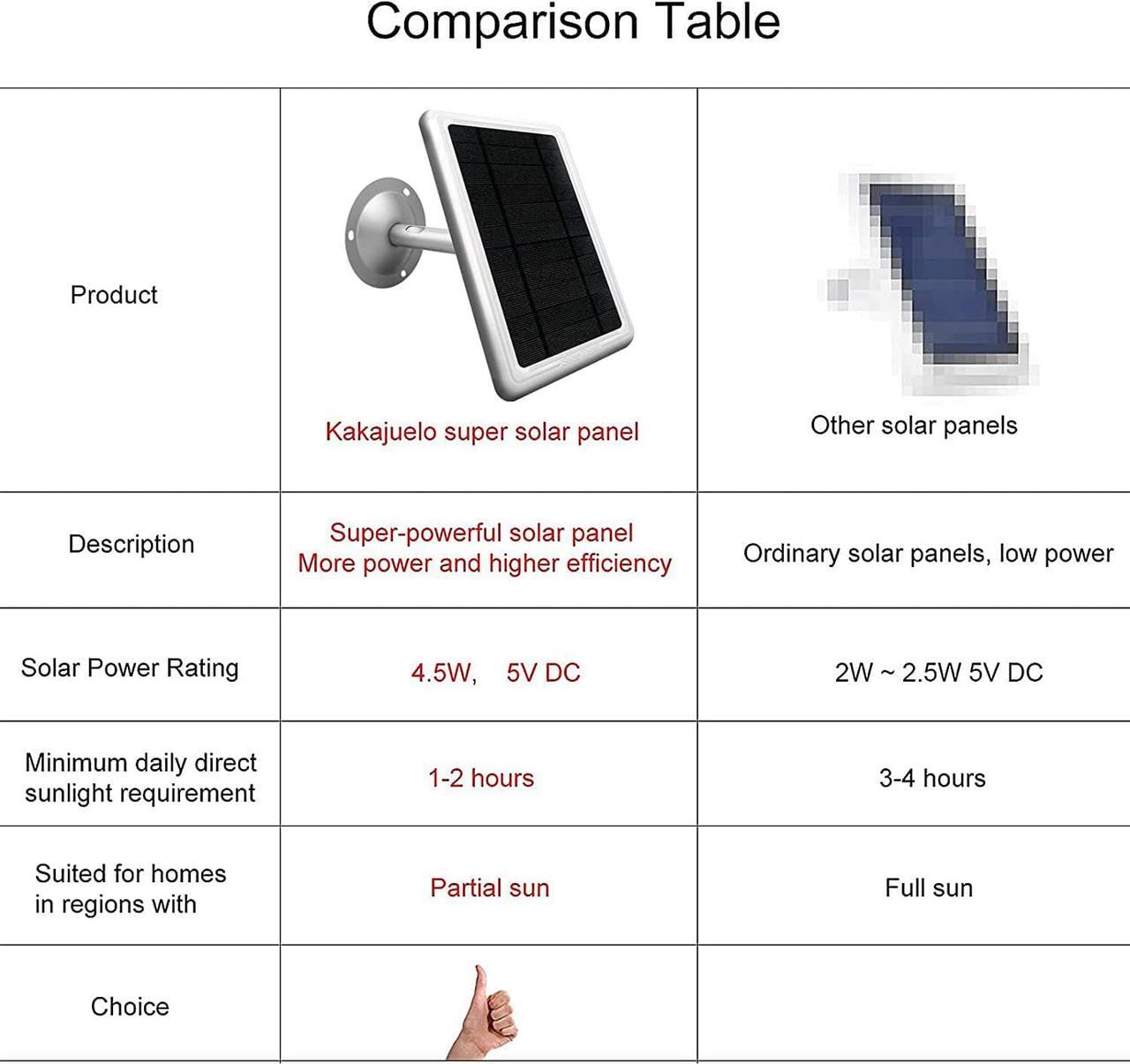 Alt view image 3 of 5 - Ring Camera Solar Panel Charger, Solar Panel for Ring Stick Up Cam 2nd & 3rd Gen, Ring Spotlight Cam Battery, 5V 4.5W Output Super Fast Charging 3.5mm Plug to Device (1Pack-White)