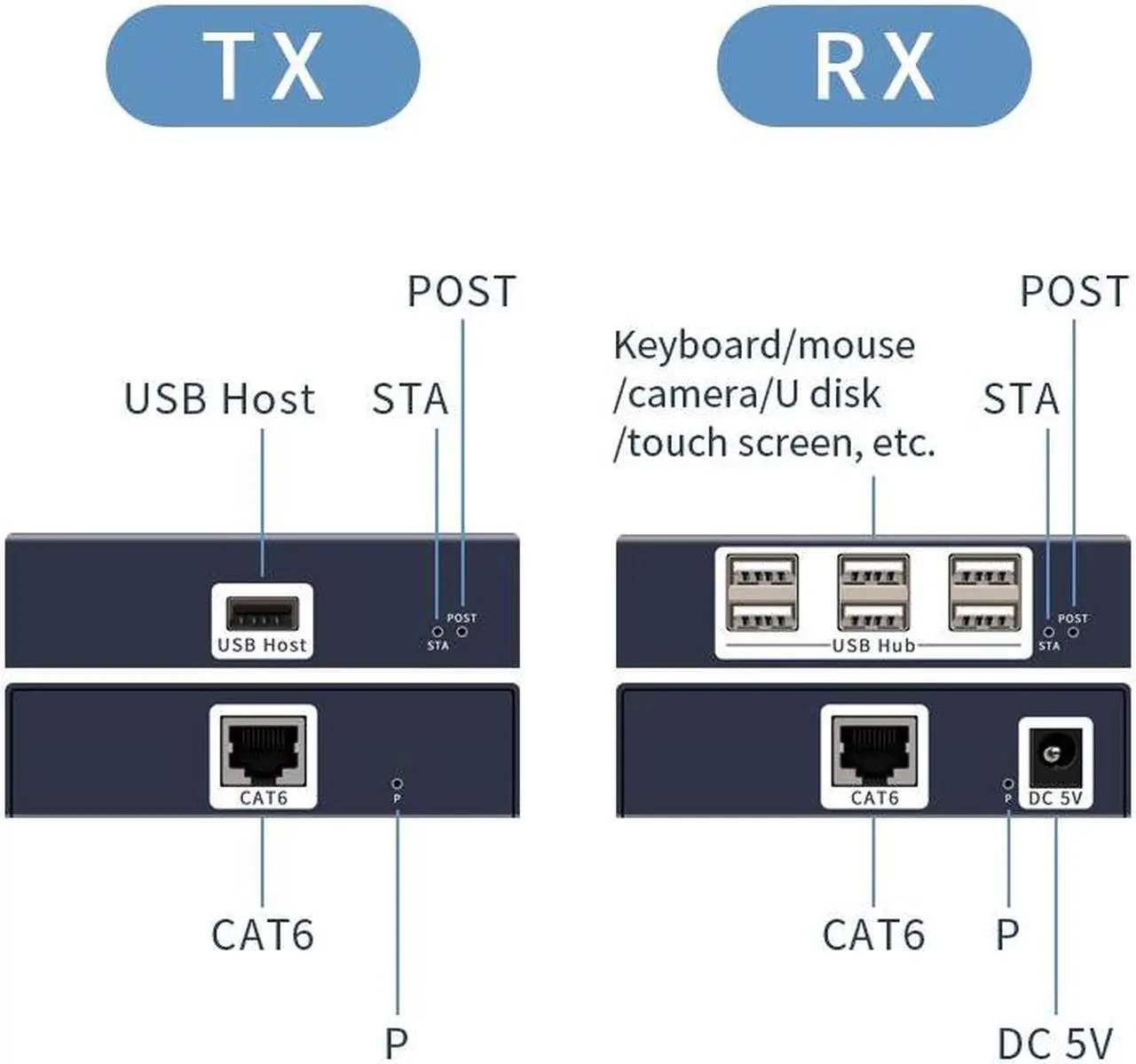 Alt view image 6 of 6 - 150M USB2.0 Extender Over Ethernet RJ45 Cat6 Cable UTP Extension 6 Ports USB 2.0 Hub Splitter for Keyboard Mouse Printer U Disk Camera