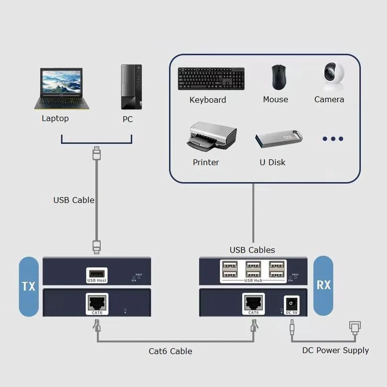 Alt view image 5 of 6 - 150M USB2.0 Extender Over Ethernet RJ45 Cat6 Cable UTP Extension 6 Ports USB 2.0 Hub Splitter for Keyboard Mouse Printer U Disk Camera
