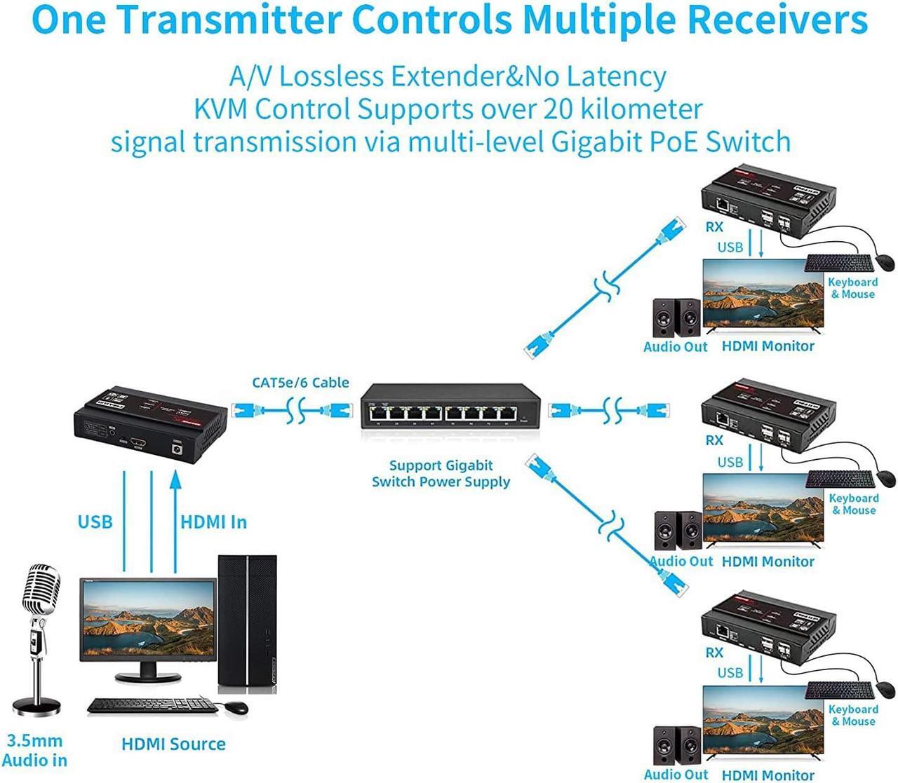 Alt view image 3 of 6 - TreasLin HDMI USB KVM Extender(Only Receiver) 4K@30Hz, KVM Over IP Supports Gigabit POE Network Switch Over Cat5e/6 up to 383ft,USB 2.0 port4 with Independent EDID Management Extender