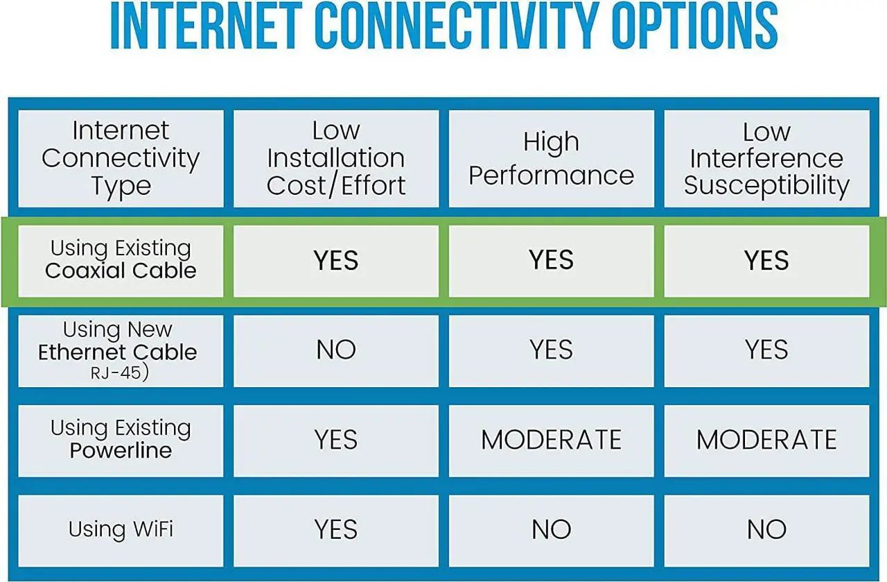 Alt view image 4 of 7 - G.hn Ethernet Over Coax Adapter | 1200 Mbps, Fast and Secure Network Performance, Online Gaming and Streaming in Hard-to-Reach Locations, 2 Units (GCA-1200-KIT)