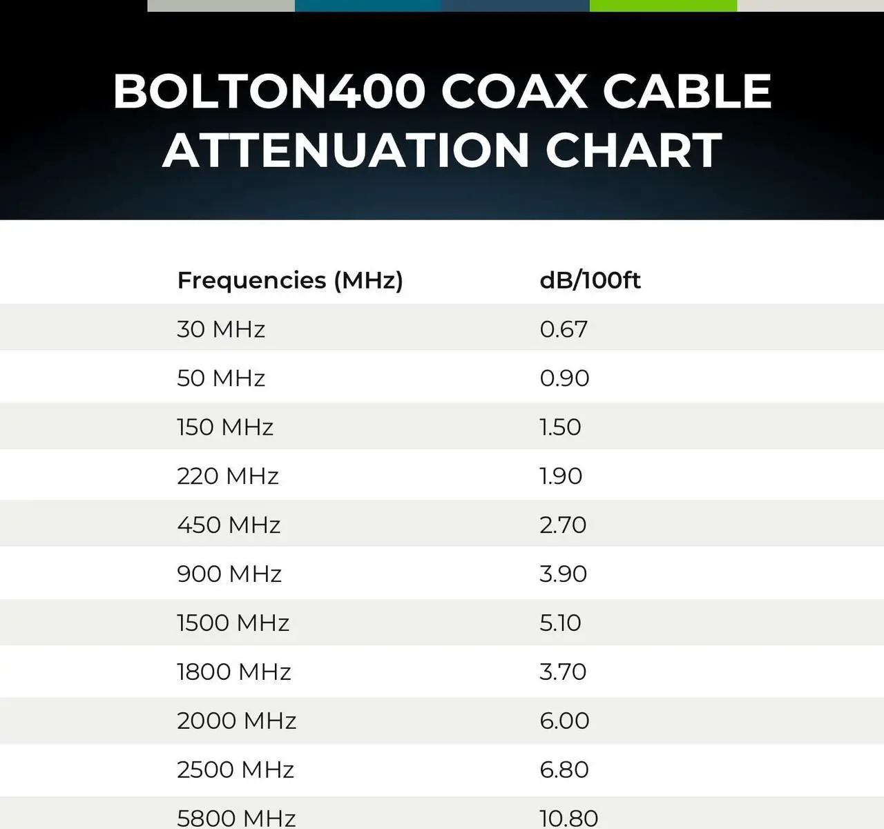Alt view image 2 of 6 - Bolton400 -LMR400 Equivalent Coaxial Cable 100ft - Heavy Duty Ultra Low Loss Coax Cable 50ohm - N Male to N Male - 100 feet Black - for Home and Commercial Signal Booster Installation