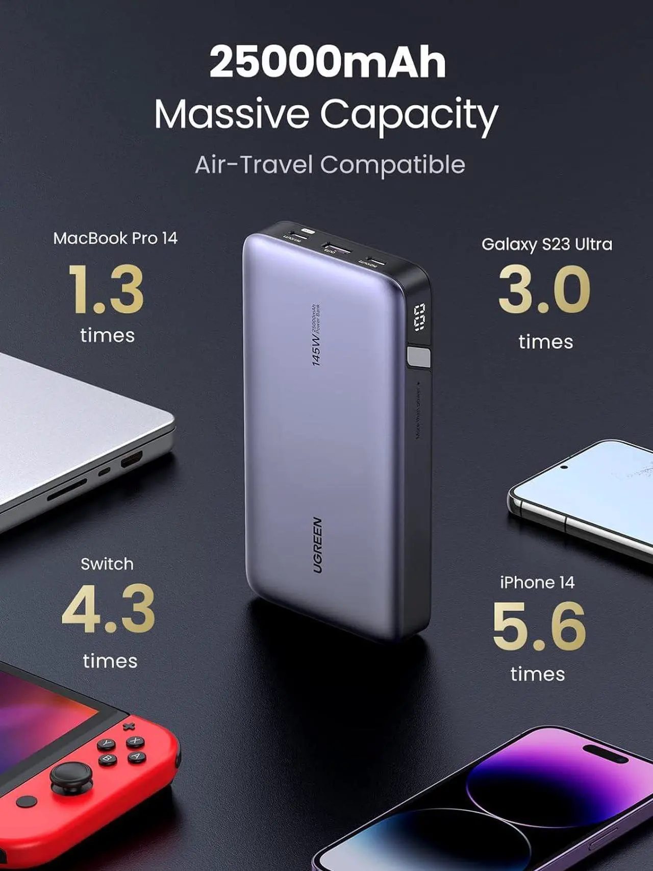 Alt view image 4 of 7 - UGREEN 145W Power Bank 25000mAh Portable Charger, Nexode USB C 3-Port PD3.0 Battery Pack Digital Display, Compatible with MacBook Pro, Laptop, iPhone 15/14/13/12 Series, Samsung, AirPods, and More