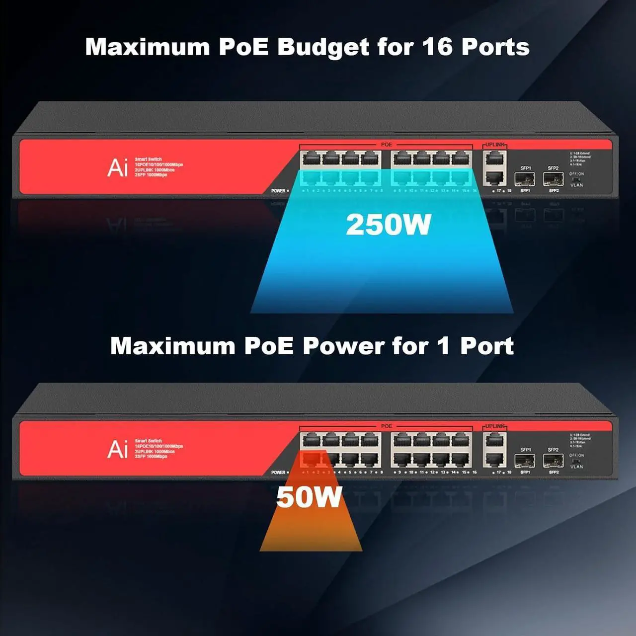Alt view image 3 of 7 - 20 Ports PoE Gigabit Ethernet Network Switch, 16 Gigabit Base-T Ports with 2 Gigabit Uplink Ports+2 SFP Slot Gigabit, Gigabit Network Ethernet Switch, Desktop/ Wall-Mount, VLAN Mode