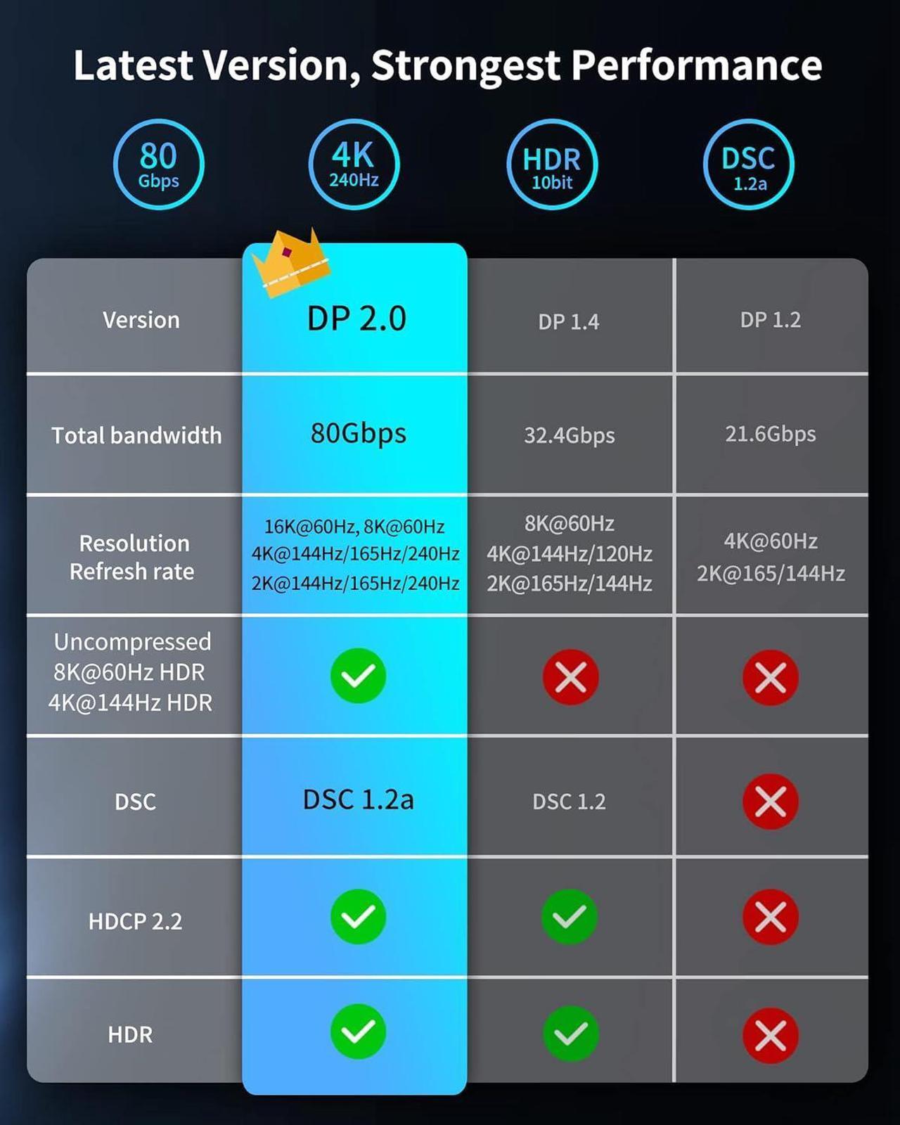 Alt view image 4 of 6 - DisplayPort 2.1 Cable 15FT, DP 2.0 Cable [16K@60Hz, 10K@60Hz, 8K@120Hz, 4K@240Hz 165Hz 144Hz] 80Gbps HDR, HDCP DSC 1.2a, Video Display Port 2.1 Cord Compatible FreeSync G-Sync Gaming Monitor
