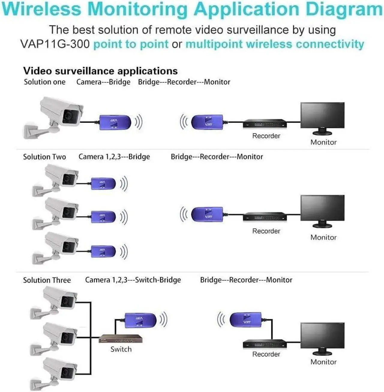 Alt view image 6 of 7 - WiFi Bridge 2.4GHz WiFi to Ethernet Convert/WiFi Repeater/Point to Point with RJ45 Male DC/USB Powered for PLC IP Camera Printer Medical Devices Network Devices