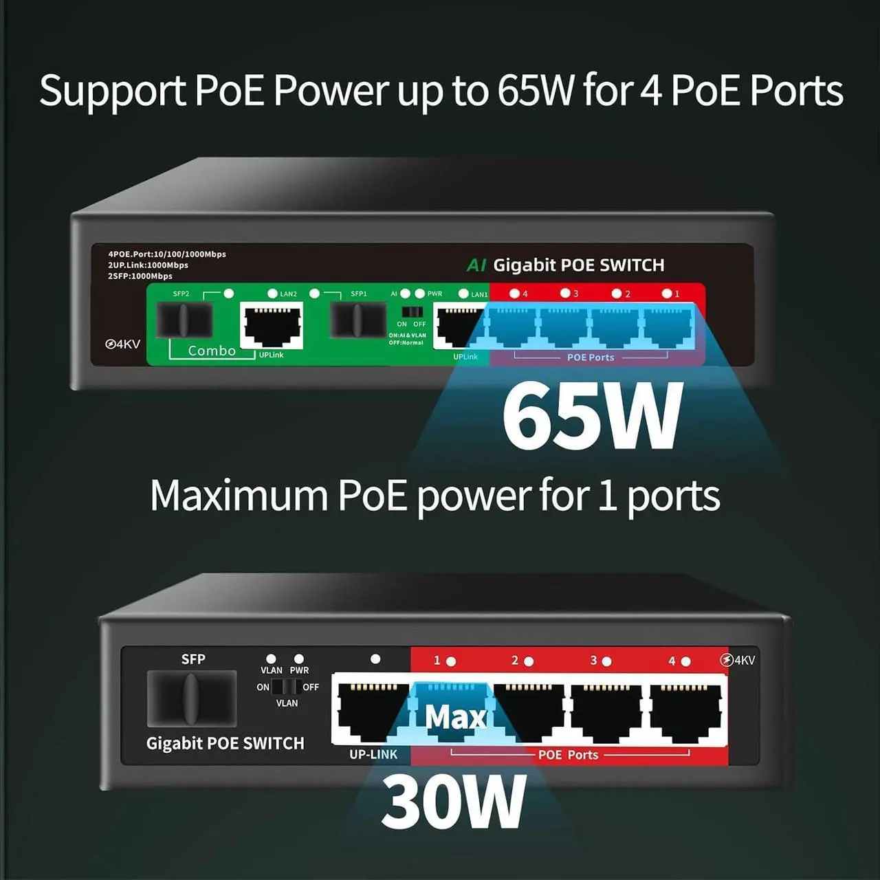 Alt view image 3 of 7 - 8 Port Gigabit Ethernet Unmanaged PoE Switch, 4 Gigabit PoE+ @65W Built-in Power, 2 Uplink Gigabit Port + 2 SFP Slot, VLAN Mode, 802.3af/at, Desktop/Wall-Mount, Plug & Play