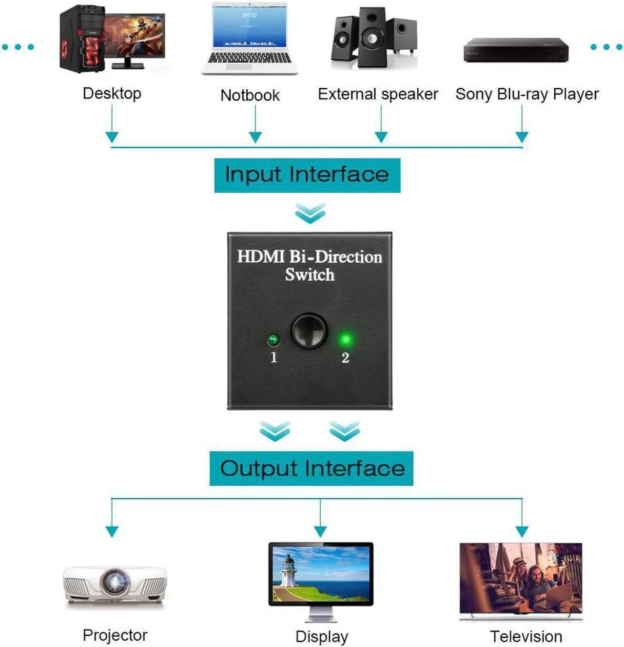 Alt view image 7 of 7 - HDMI Switch Bi-Directional Switcher 1 in 2 Out / 2 in 1 Out HDMI Splitter Support HDCP Ultra HD 4k 3D 1080p for HDTV / PS4 / DVD/DVR / Xbox etc