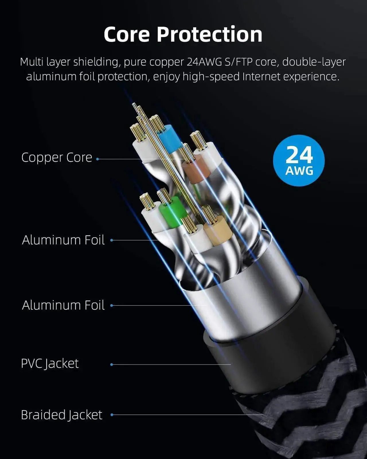 Alt view image 6 of 7 - CAT8 Ethernet Cable, Hagibis 360° Rotation Cat 8 LAN Network Cable with Zinc Alloy RJ45 Connector, Braided 24AWG 40Gbps 2000Mhz Patch Cord High Speed for Gaming, PS4, Xbox, Modem, Router, PC, Laptop