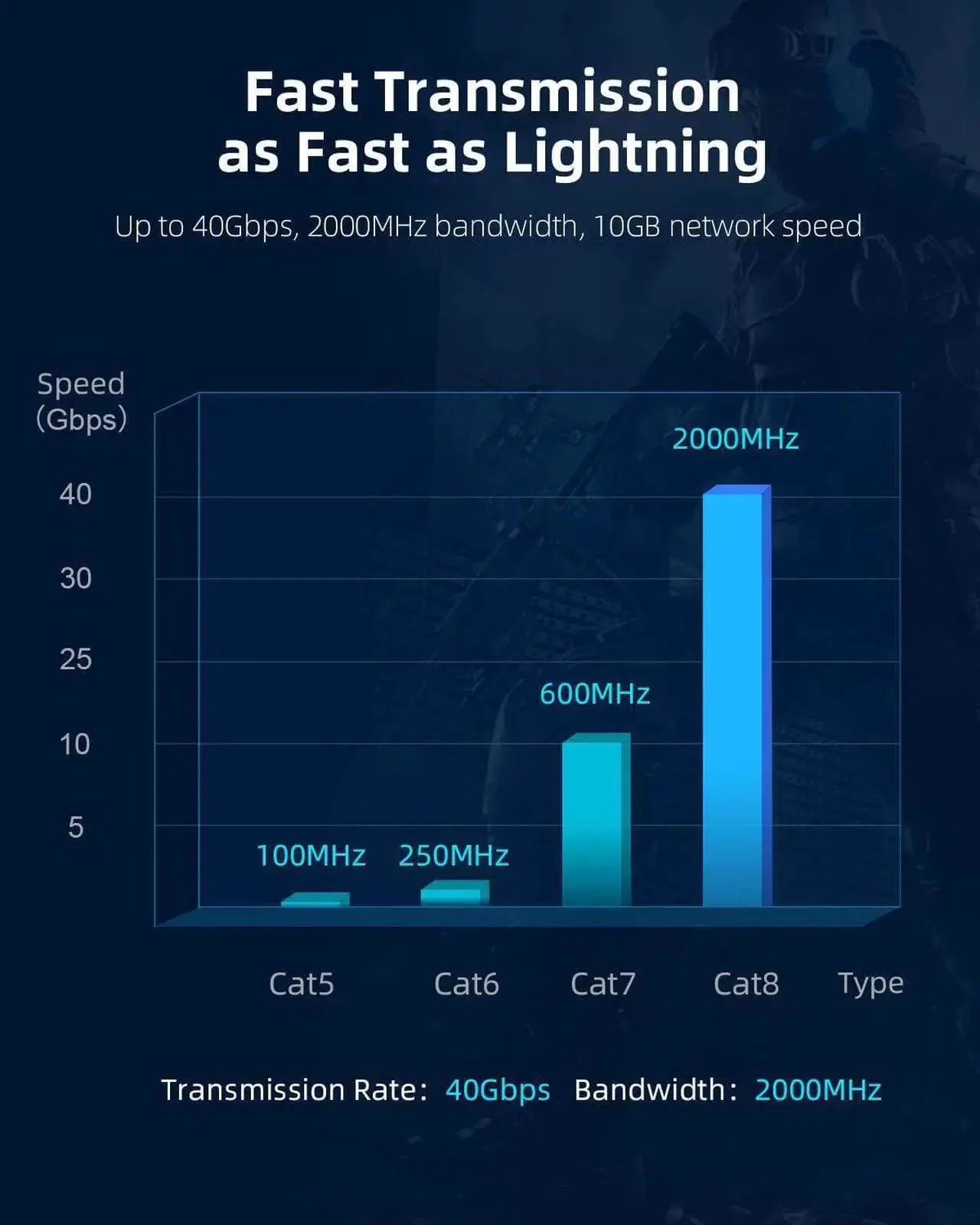 Alt view image 7 of 7 - CAT8 Ethernet Cable, Hagibis 360° Rotation Cat 8 LAN Network Cable with Zinc Alloy RJ45 Connector, Braided 24AWG 40Gbps 2000Mhz Patch Cord High Speed for Gaming, PS4, Xbox, Modem, Router, PC, Laptop