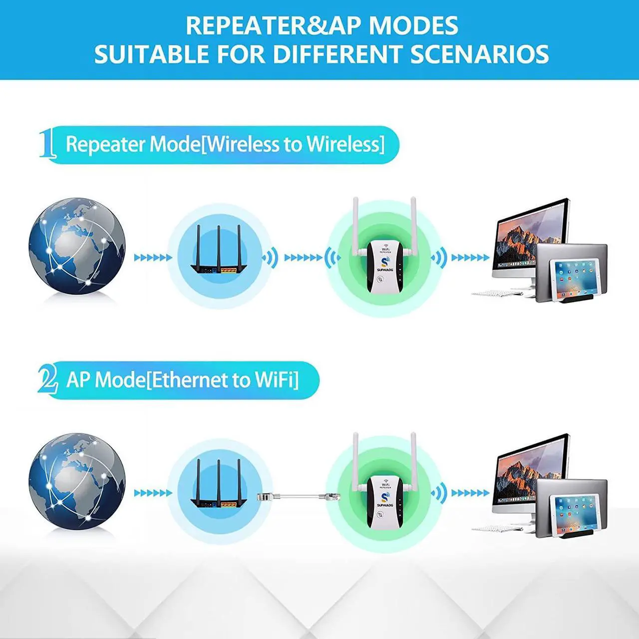 Alt view image 6 of 7 - SUPALILOG WiFi Extender,WiFi Signal Booster,Up to 2640sq.ft,2 Antennas,2.4GHz 300Mbps,Range Extender,Wireless Repeater,Long Range Amplifier,360° Full Coverage with Ethernet Port and Access Point