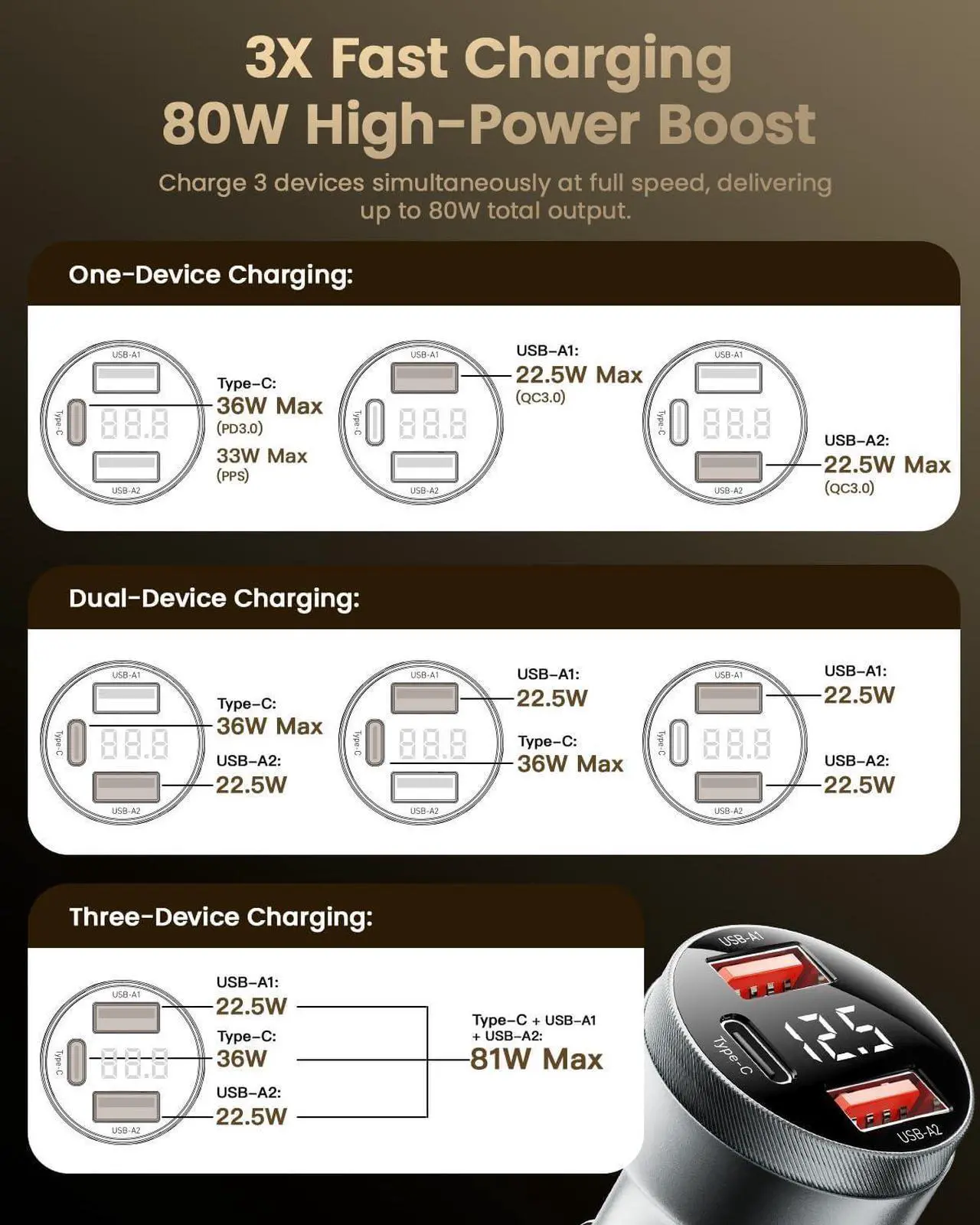 Alt view image 7 of 7 - Car Charger 80W Super Fast Charging with USB PD/PPS/QC 3.0(Voltmeter&LED Lights) Universal Quick Charge for 12-24V Car Cigarette Lighter Plug,Compatible with iPhone 15 14 13 12,S22 S21 S20