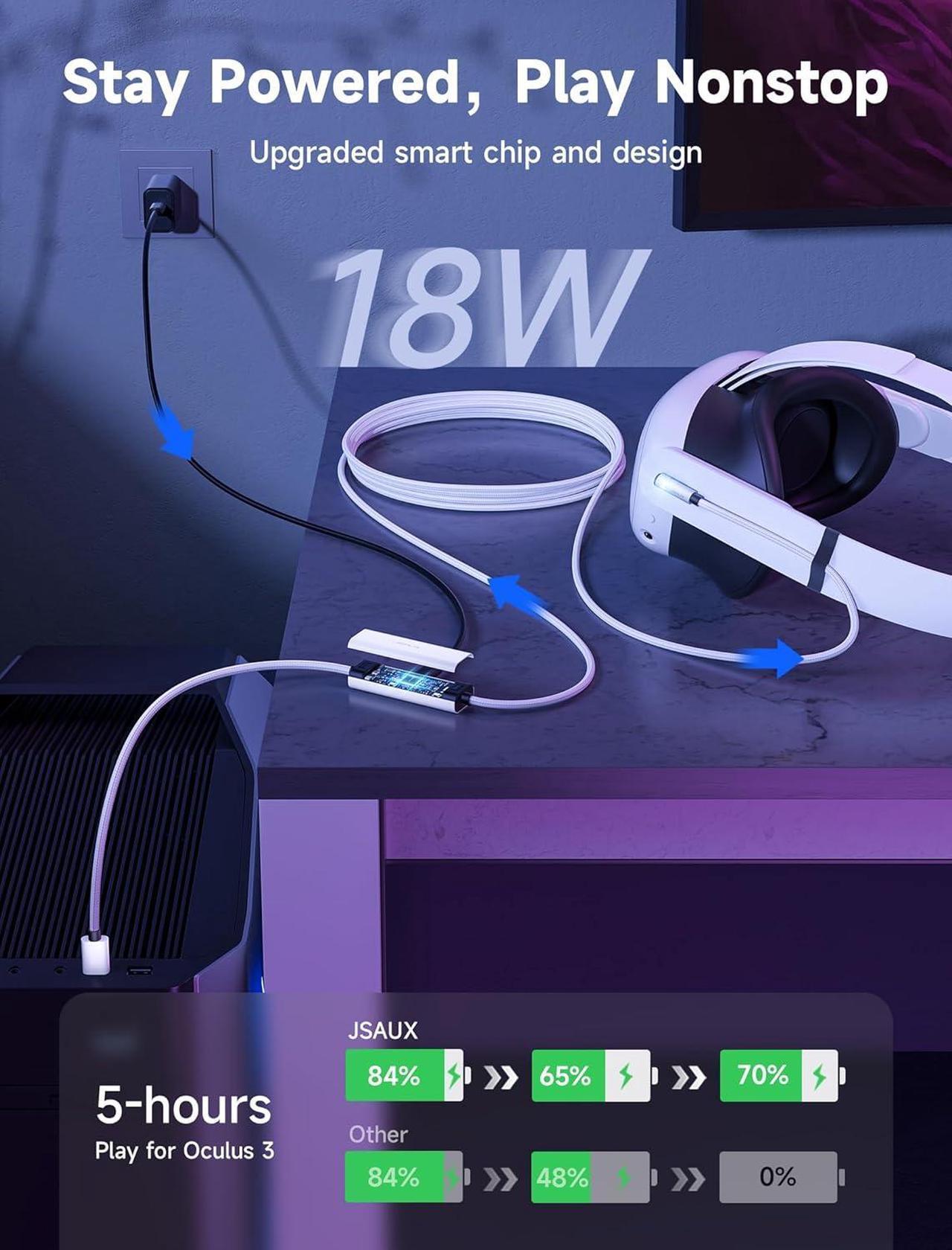 Alt view image 7 of 7 - JSAUX Link Cable with 18W Charging 16ft, Compatible with Oculus Meta Quest 3S/ 3/ 2/ Pro and Pico 4, PC VR, Steam VR Accessories, 2-in-1 High Speed 5Gbs USB3.0 to USB C Data Cord for VR Headset