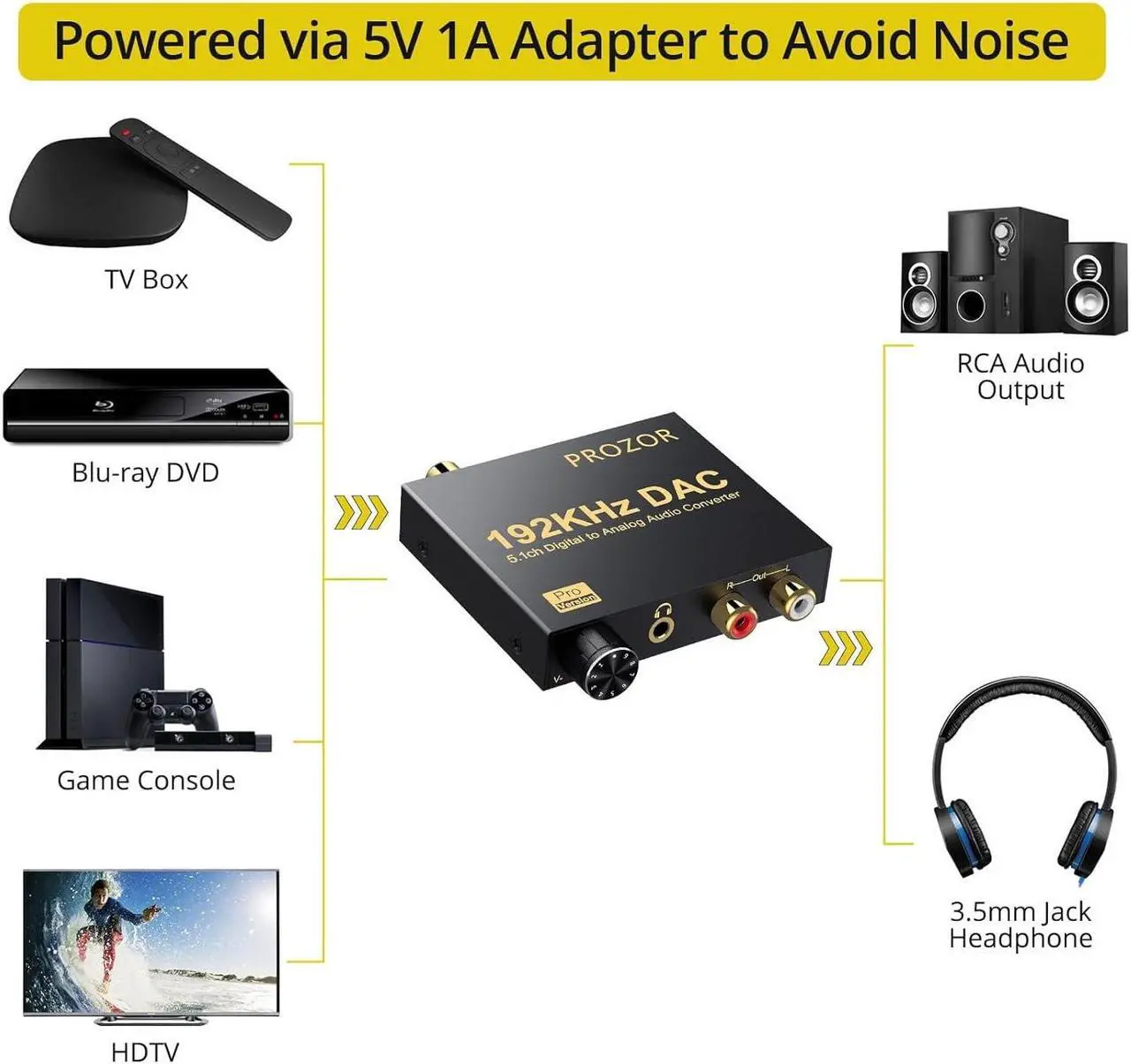 Alt view image 5 of 5 - 192kHz Digital to Analog Audio Converter Support Dolby AC-3 DTS 5.1CH with Volume Adjustable, Optical to L/R DAC Decoder, Digital DAC Converter SPDIF TOSLINK to Stereo L/R & 3.5mm Jack