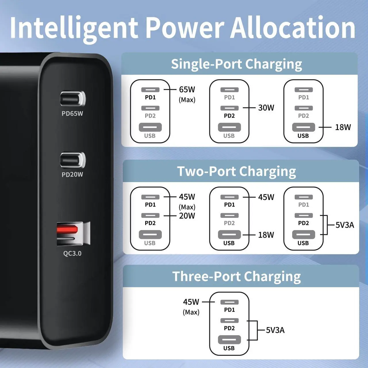 Alt view image 6 of 7 - Icomroad USB C Charger, GaN 65W QC PC 3-Port Compact Foldable Wall Fast Charger Travel for iPhone 14/13/Pro, iPad, Samsung, MacBook Pro/Air, iPad Pro, Galaxy S20/S10