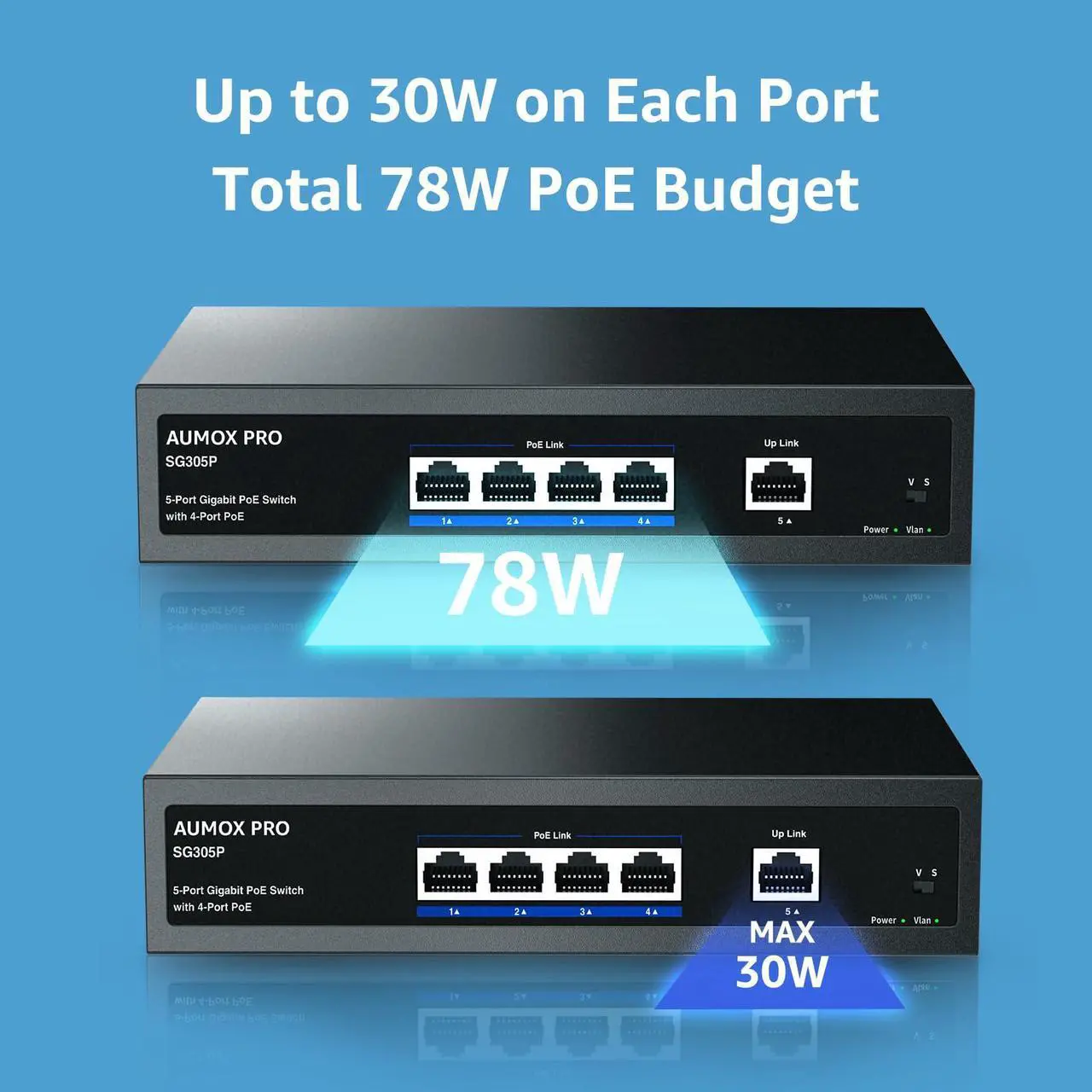 Alt view image 3 of 5 - 5 Port Gigabit PoE Switch,AUMOX PRO SG305P 4 Port PoE Gigabit Ethernet Unmanaged with 1 Uplink Gigabit Ports 78W,Plug and Play,Sturdy Metal Fanless Vlan Network Switch 802.3af/at,Desktop or Wall Mount