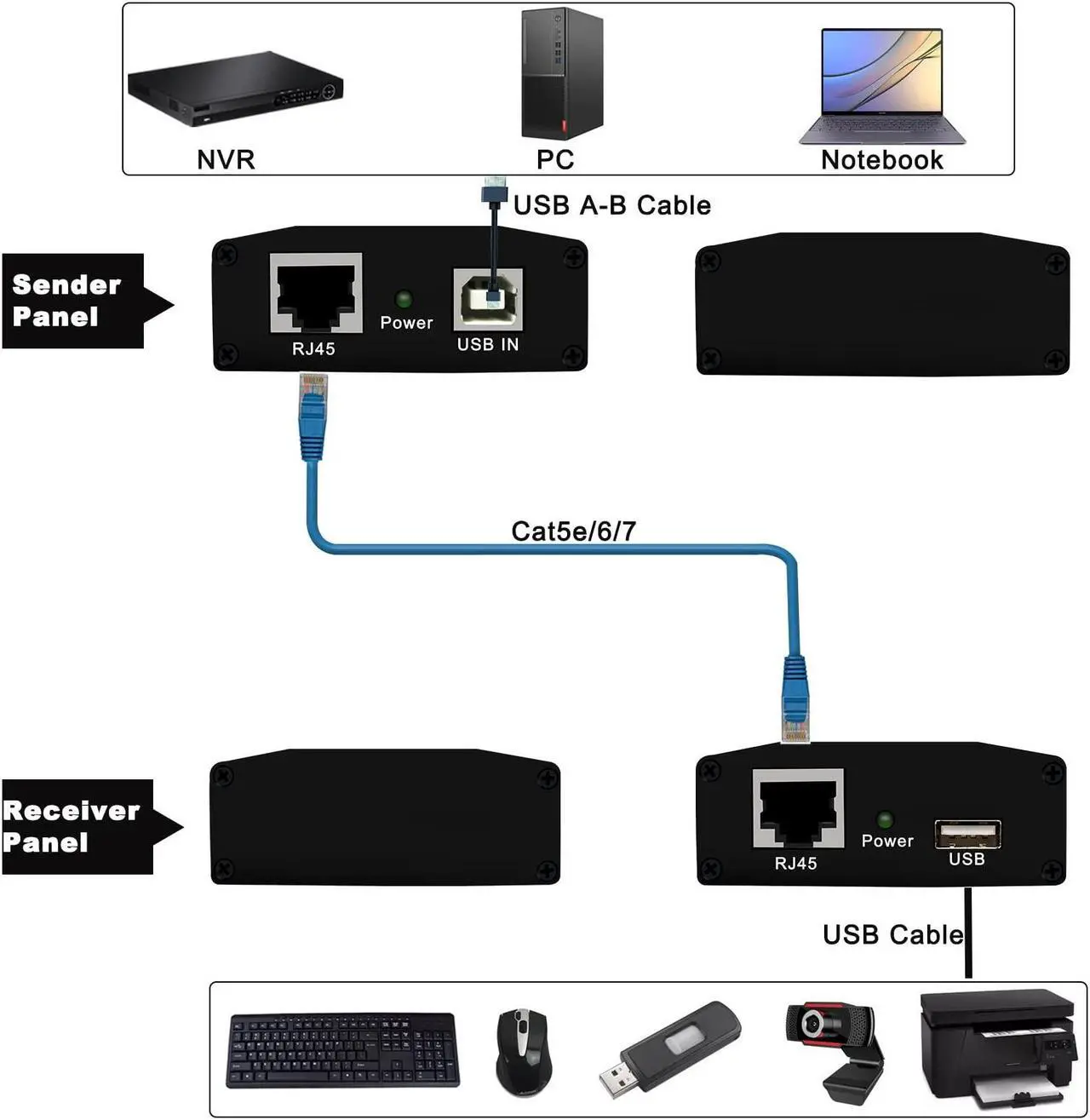 Alt view image 4 of 5 - LornCeng USB Extender Over Ethernet Cat5e/6/7 Up to 656FT(200M), USB RJ45 Extender for Keyboard Mouse Extension, Plug and Play, Hot Swap, Driver Free, Support All Systems, USB1.1 Protocol