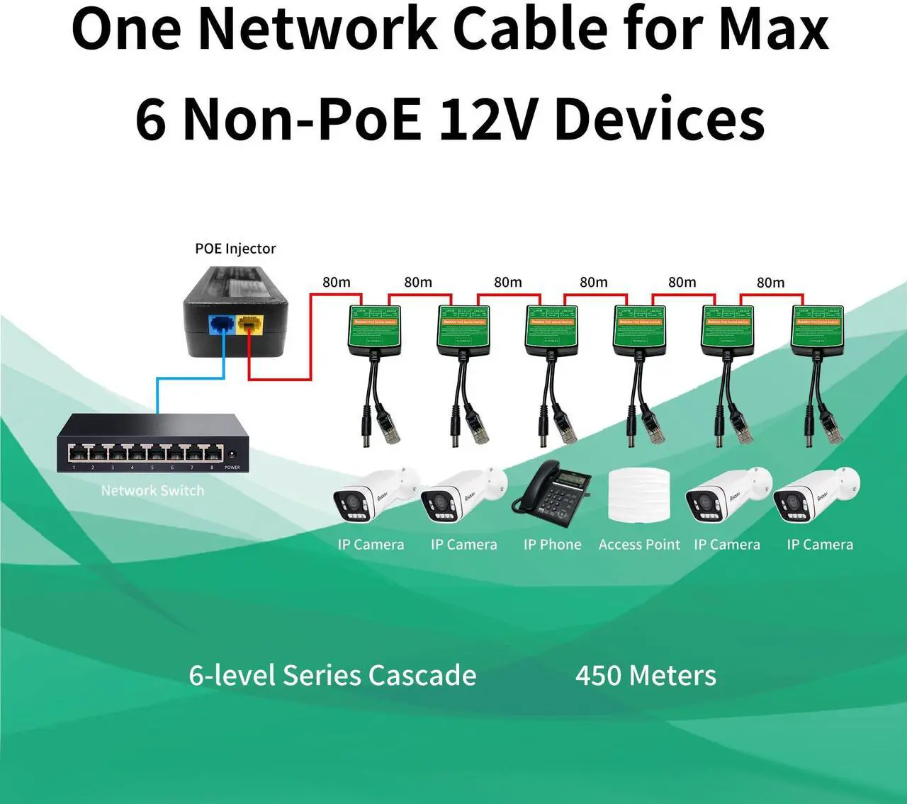 Alt view image 2 of 5 - PoE Injector Adapter with 4 PoE Splitters 5.5x2.1mm 12V2A Output, PoE Serial Splitter Kit Comply IEEE 802.3af/at Standard, Total Distance Up to 1312 ft for Non-PoE Devices. (PoE Serial Switch Indoor)