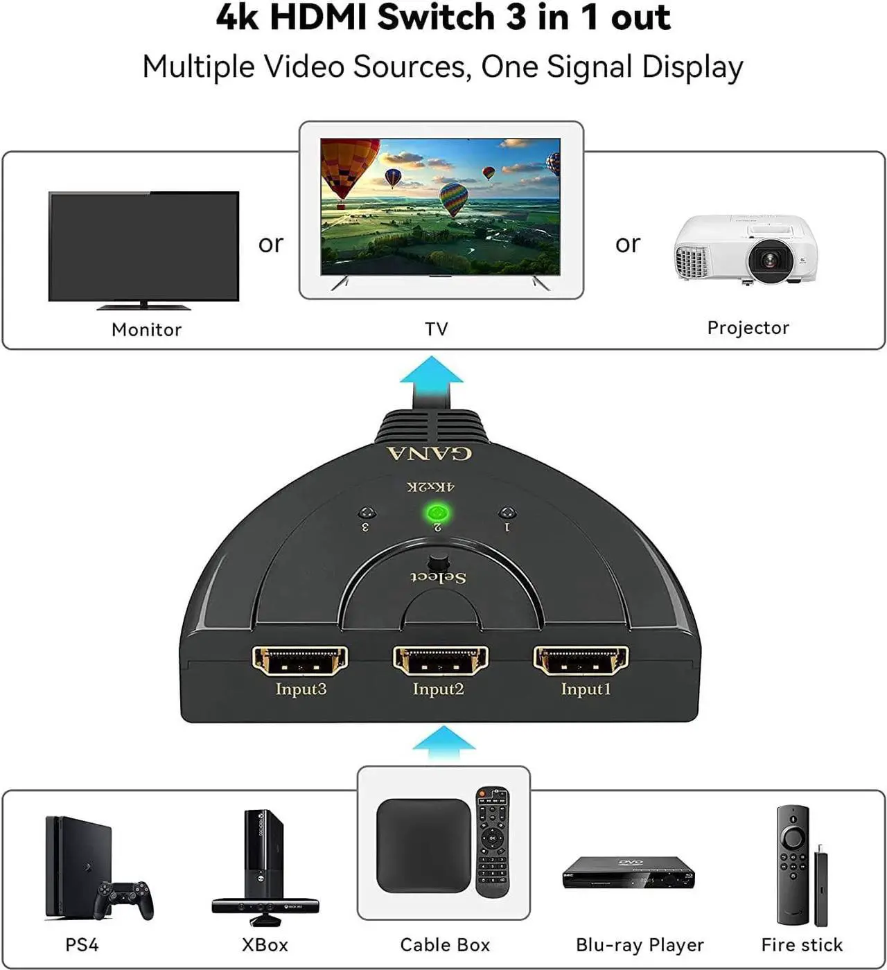 Alt view image 2 of 6 - HDMI Switch, GANA 4K HDMI Splitter 3 in 1 Out, 3-Port HDMI Switcher Selector with Pigtail HDMI Cable,Supports Full HD 4K 1080P 3D Player, HDMI Hub Compatible with Fire Stick,HDTV,PS4 Game Consoles,PC