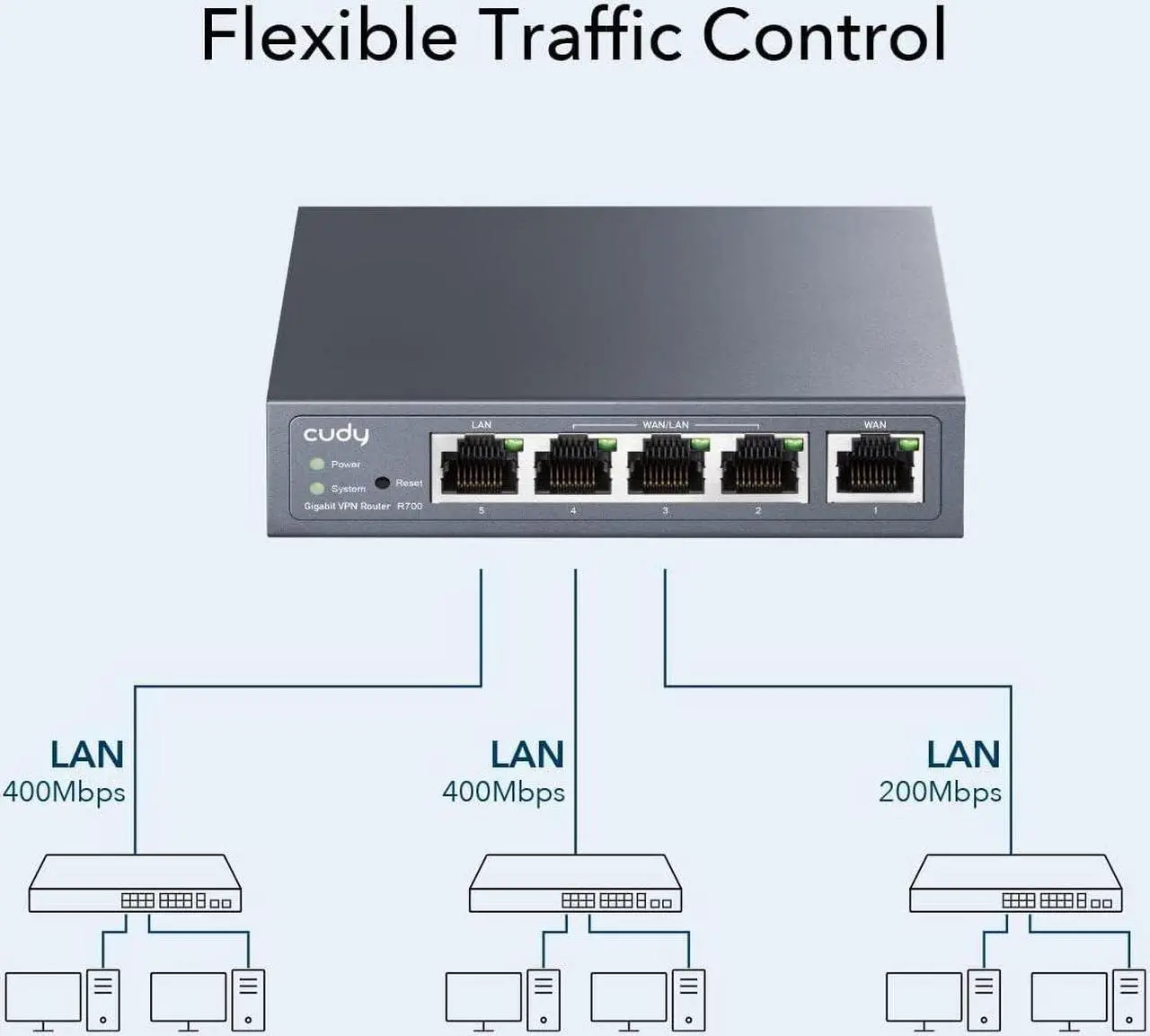 Alt view image 2 of 7 - Cudy New Gigabit Multi-WAN VPN Router, Up to 4 Gigabit WAN Ports, SMB Router, Load Balance, Lightning Protection, PPTP L2TP WireGuard OpenVPN IPsec VPN Router