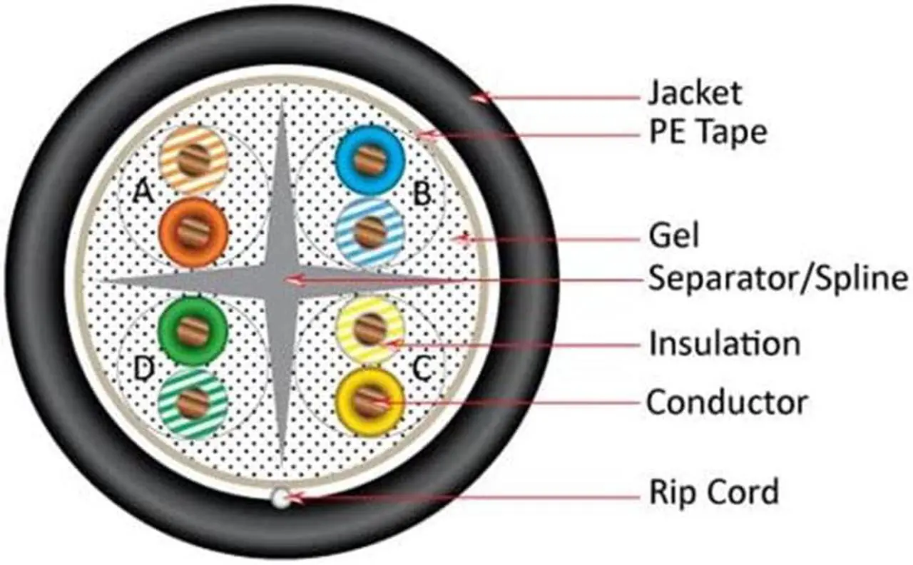 Alt view image 7 of 8 - Vertical Cable Cat6, UTP, Gel Filled (Flooded Core), Direct Burial, 1000ft, Black, Bulk Ethernet Cable