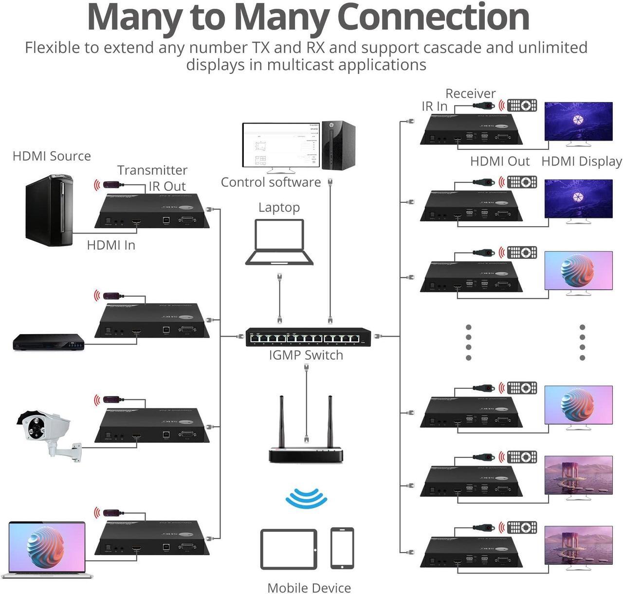 Alt view image 12 of 14 - SIIG 4K60Hz 18Gbps HDMI over IP Matrix Kit CEH28A11S1