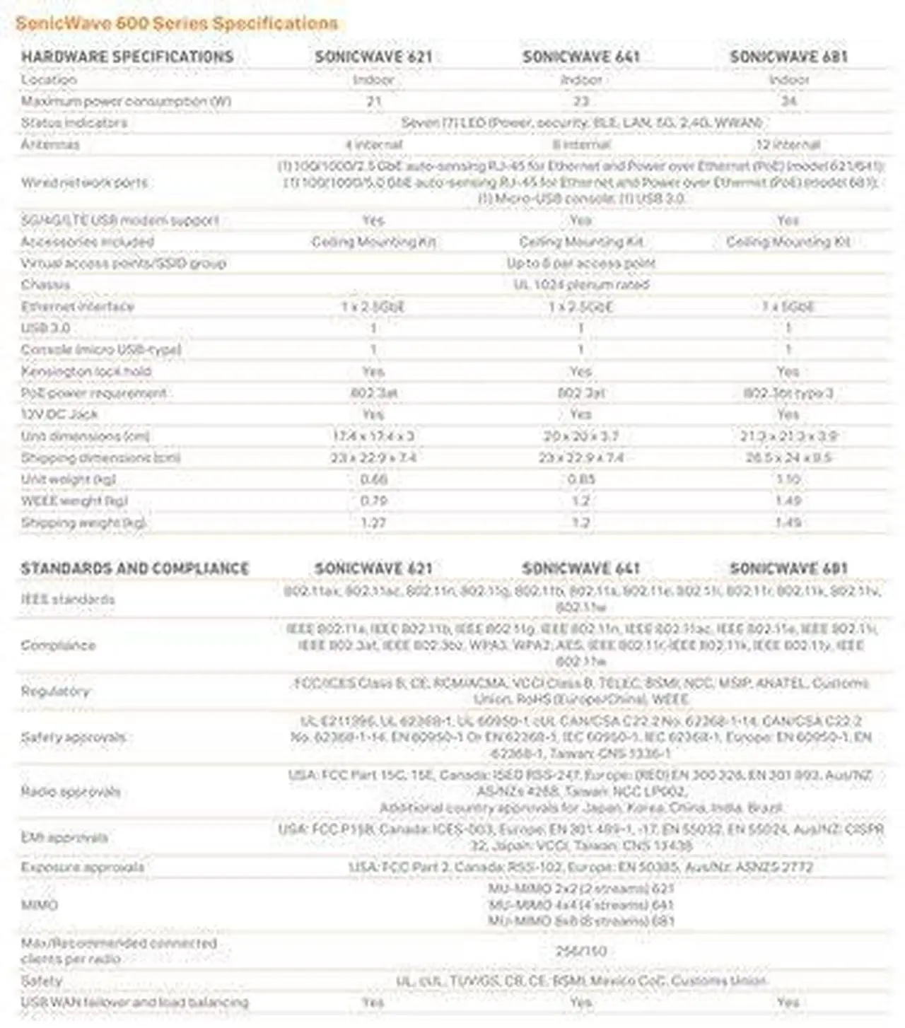 Alt view image 16 of 17 - SonicWall SonicWave 621 Dual Band IEEE 802.11 a/b/g/n/ac/ax Wireless Access Point - Indoor - 2.40 GHz, 5 GHz - Internal - MIMO Technology - 1 x Network (RJ-45) - 2.5 Gigabit Ethernet - 21 W - Ceiling