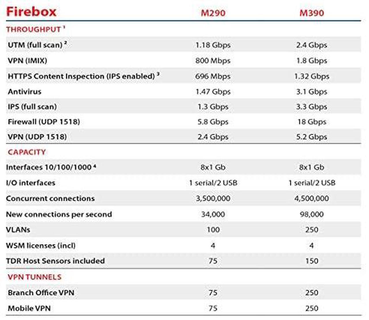 Alt view image 6 of 9 - WatchGuardFirebox M290 with 1-yr Basic Security Suite
