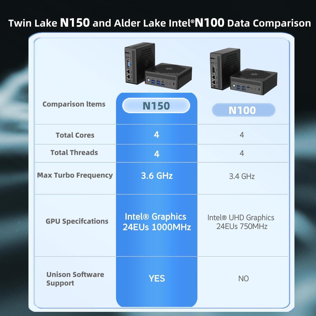 Alt view image 6 of 7 - NEOSMAY Fanless Mini PC With Type-C DC in(Support PD Function),Twin Lake Celeron N150 max 3.6GHz,16GB DDR4 RAM 512GB SATA SSD,2 x1000mbps RJ45 LAN,WiFi 6,BT5.2,DP+HD+VGA Triple Display,Type-C,5xUSB3.2