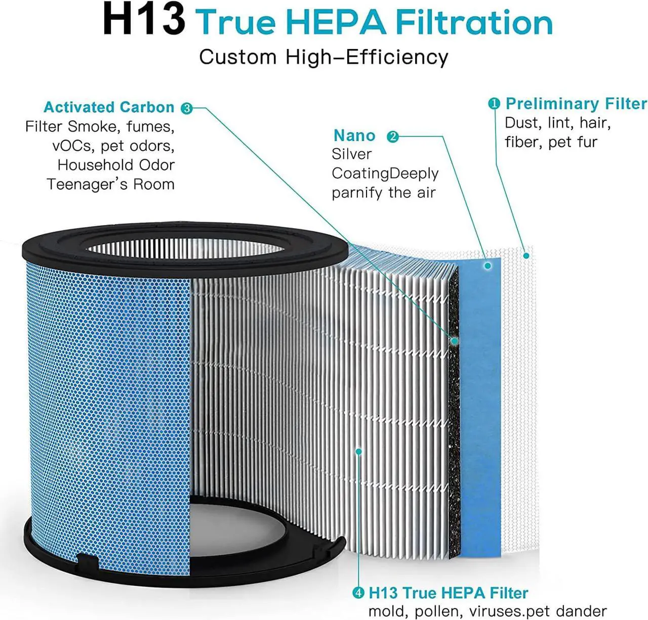 Alt view image 4 of 7 - 2 Pack Air Purifier for Home Bedroom with H13 True HEPA Filter for Smoke, Smokers, Dust, Odors, Pollen, Pet Dander | Quiet 99.9% Removal to 0.1 Microns | White Available for California