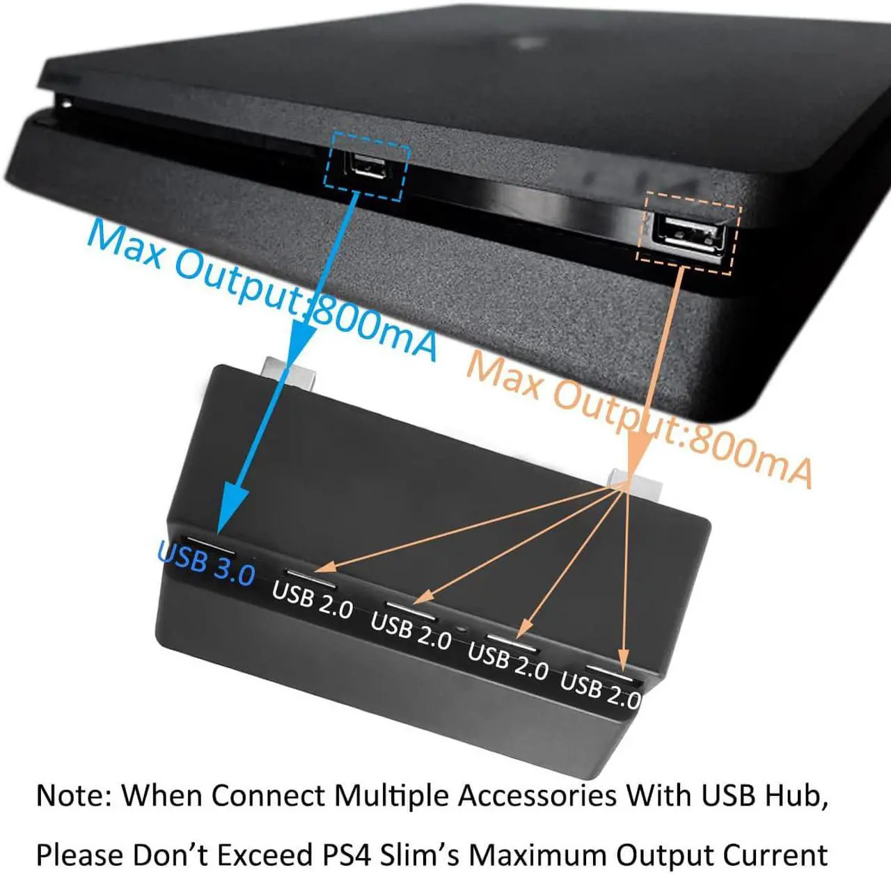 Alt view image 6 of 7 - Bealuffe USB Hub for PS4 Slim, USB Extender Expander Extra USB Ports USB Splitter for Sony Playstation PS4 Slim (Only Fit PS4 Slim, NOT Fit PS4)