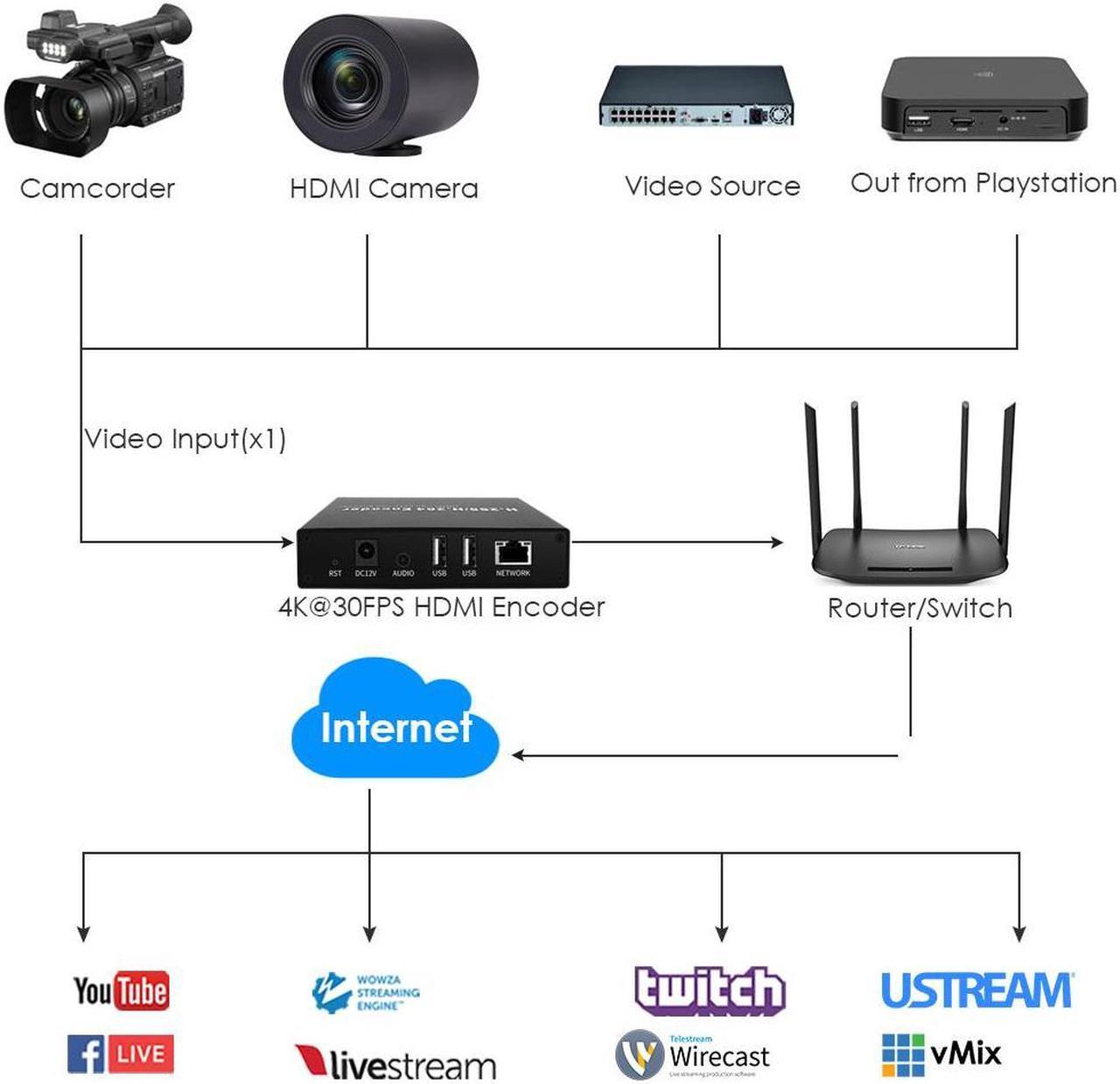 Alt view image 3 of 6 - EXVIST H.265 4K HDMI Video Encoder, HDMI to IP Encoder, Dual USB2.0 for Recording, HDMI Loopout, Compatible with ONVIF/HK, Live Stream Broadcast for YouTube, Facebook, Wowza, Twitch