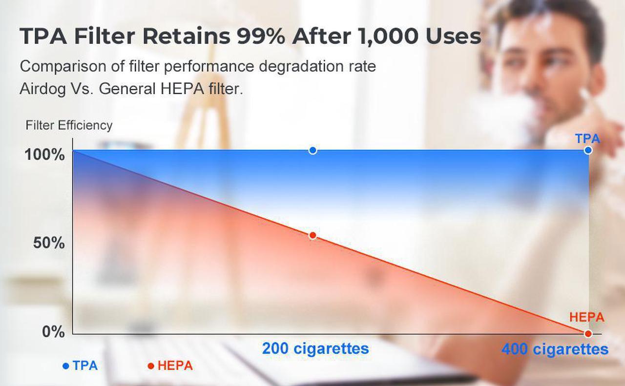 Alt view image 8 of 11 - Airdog Air Purifier X5 Ionic Air Purifiers for Home