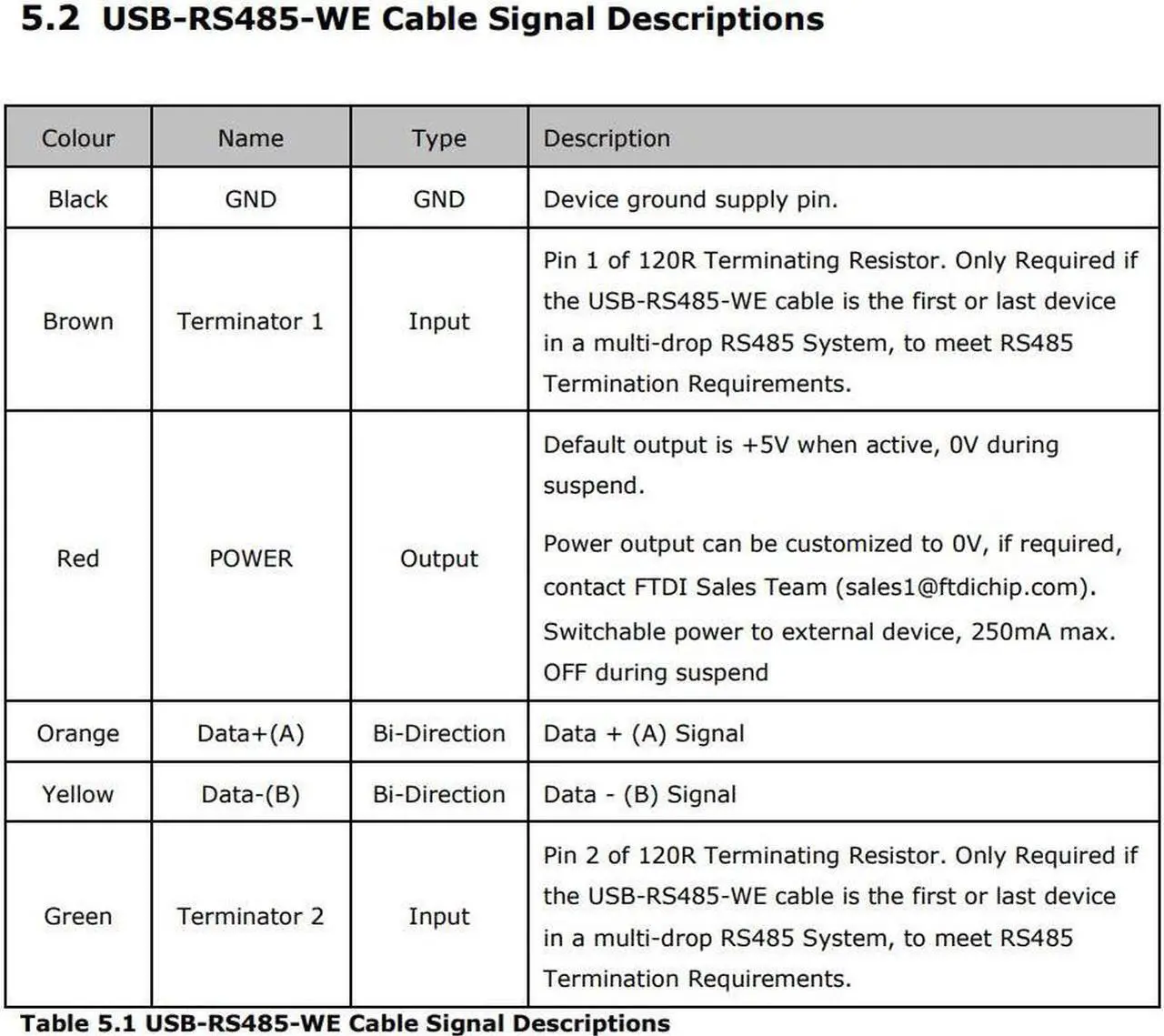 Alt view image 5 of 5 - FTDI USB-RS485-WE USB to RS485 Serial Converter Cable with TX/RX LEDs, Wire End,1.8m