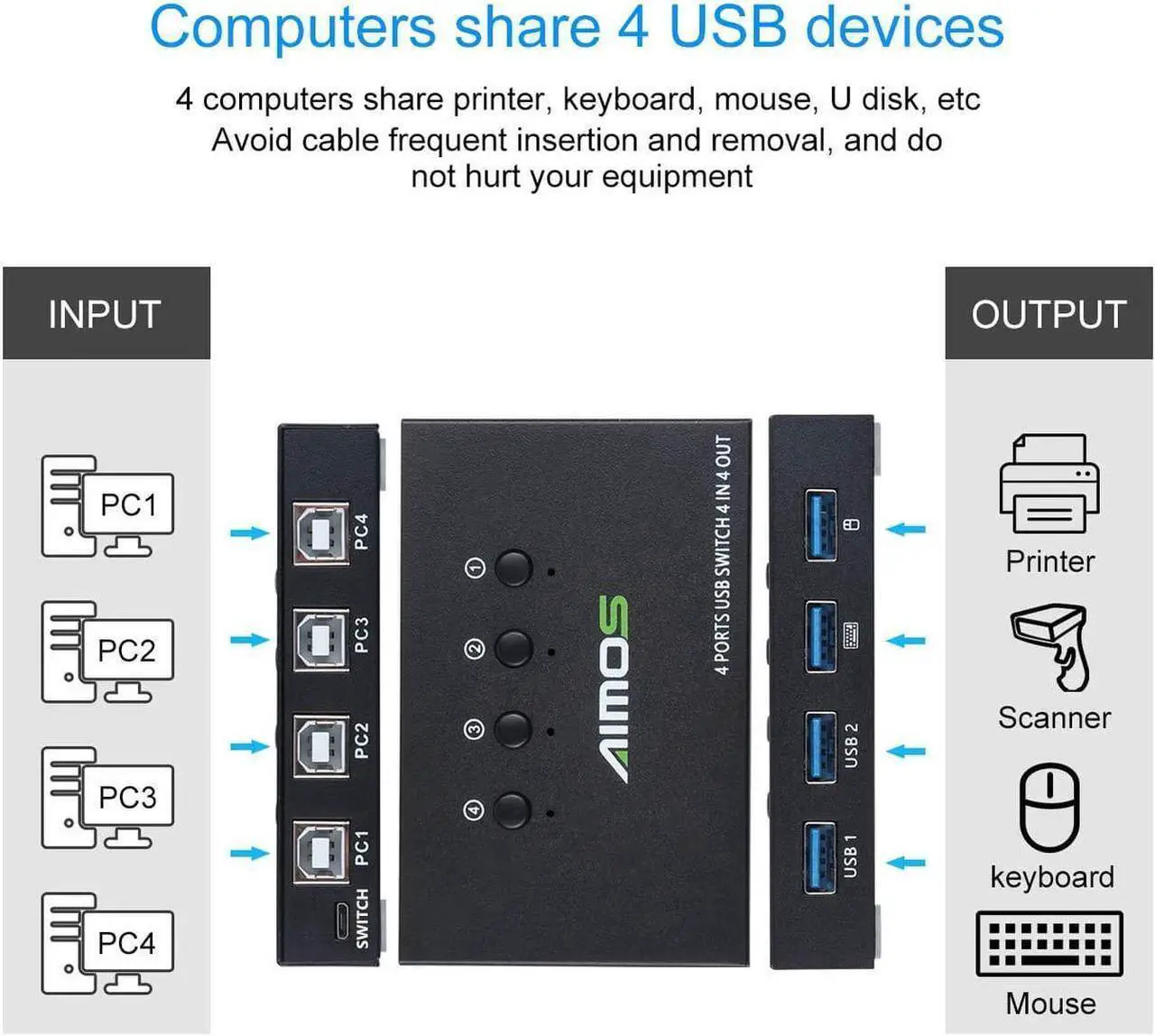 Alt view image 2 of 7 - USB Switch Selector 4 Port, USB KVM Switcher 4 Computers Sharing 4 USB Devices One-Button Swapping, for Share Mouse, Keyboard, Printer, Scanner, with 4 USB Cables