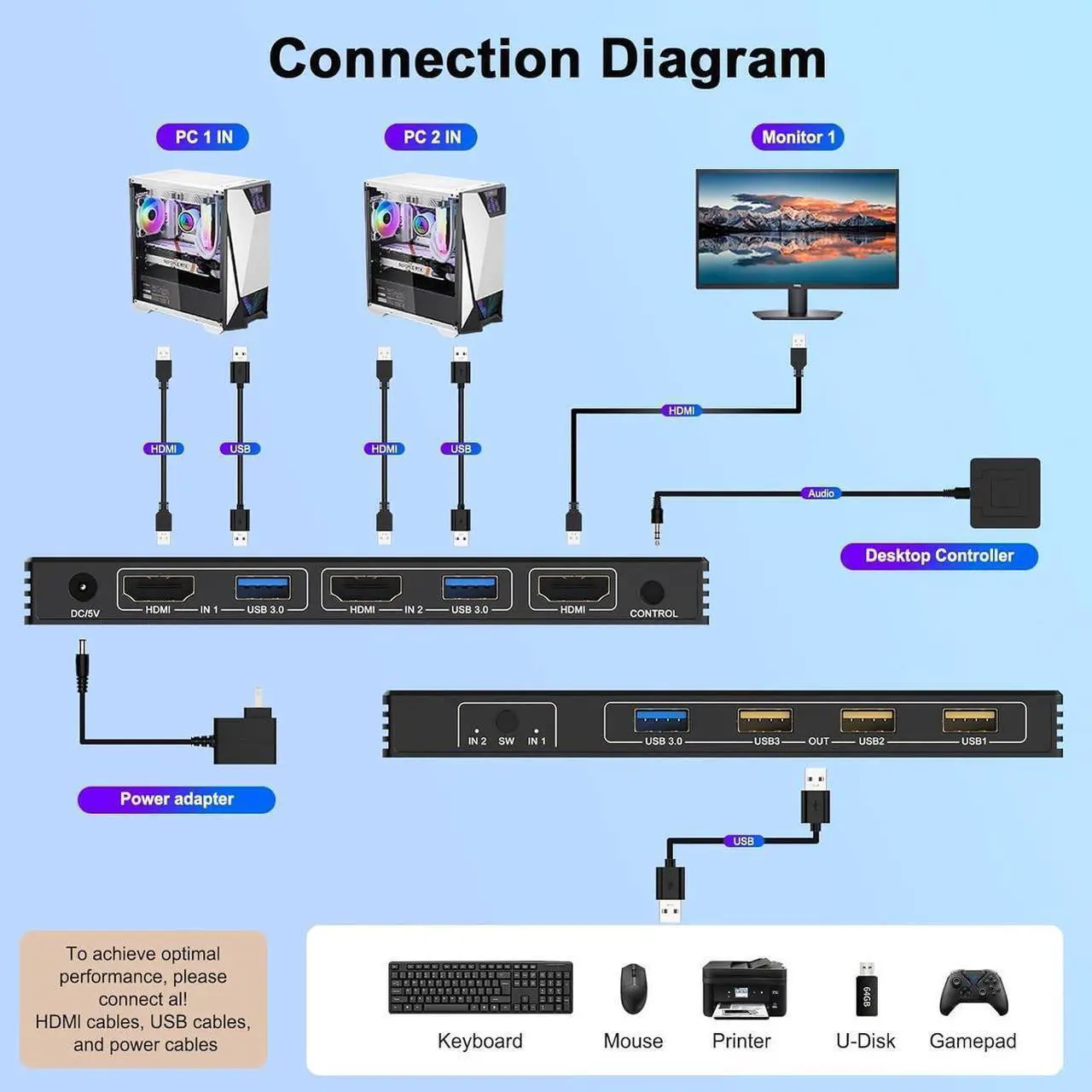 Alt view image 2 of 7 - USB 3.0 HDMI KVM Switch 1 Monitor 2 Computers, Support 8K@60Hz 4K@120Hz, HDMI KVM Switches for 2 Computers Sharing Monitor Keyboard Mouse Printer, with EDID Adaptive, 2 USB Cable & Controller