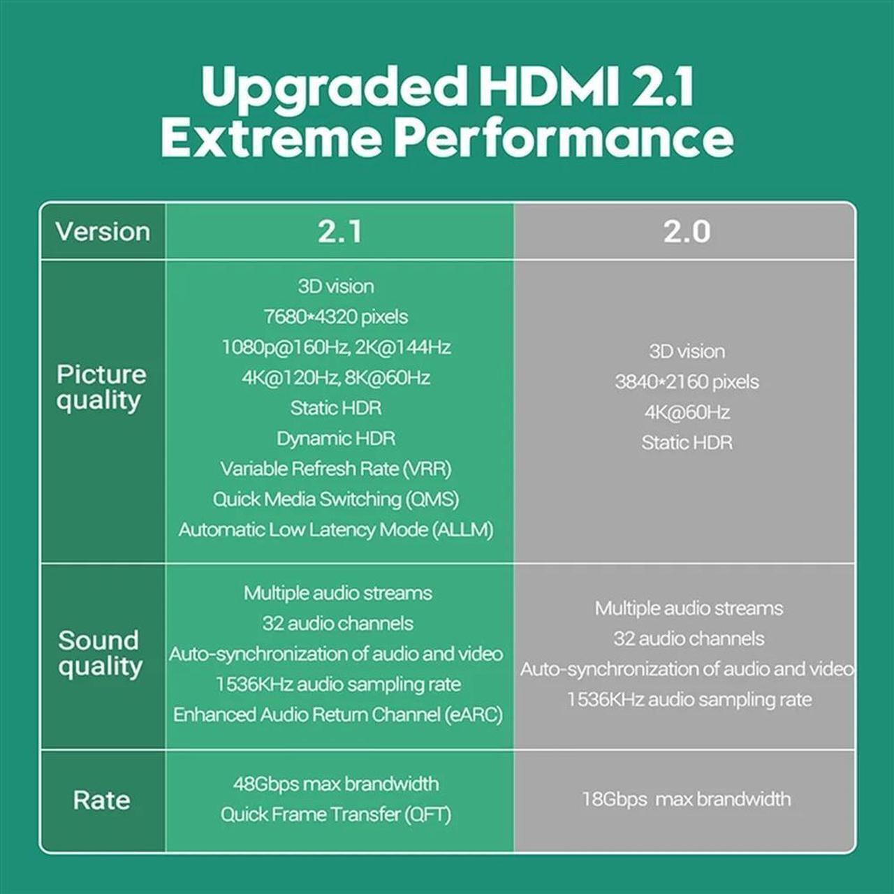 Alt view image 2 of 7 - [3.3FT 2-Pack] 8K HDMI 2.1 Cable, 48Gbps Certified High Speed HDMI Cord (8K@60Hz, 4K@120Hz) HDCP 2.2&2.3, DTS:X, eARC,HDR10, Dynamic HDR, Compatible with Laptop Monitor UHD TV PS5 PS4 Dolby -Green