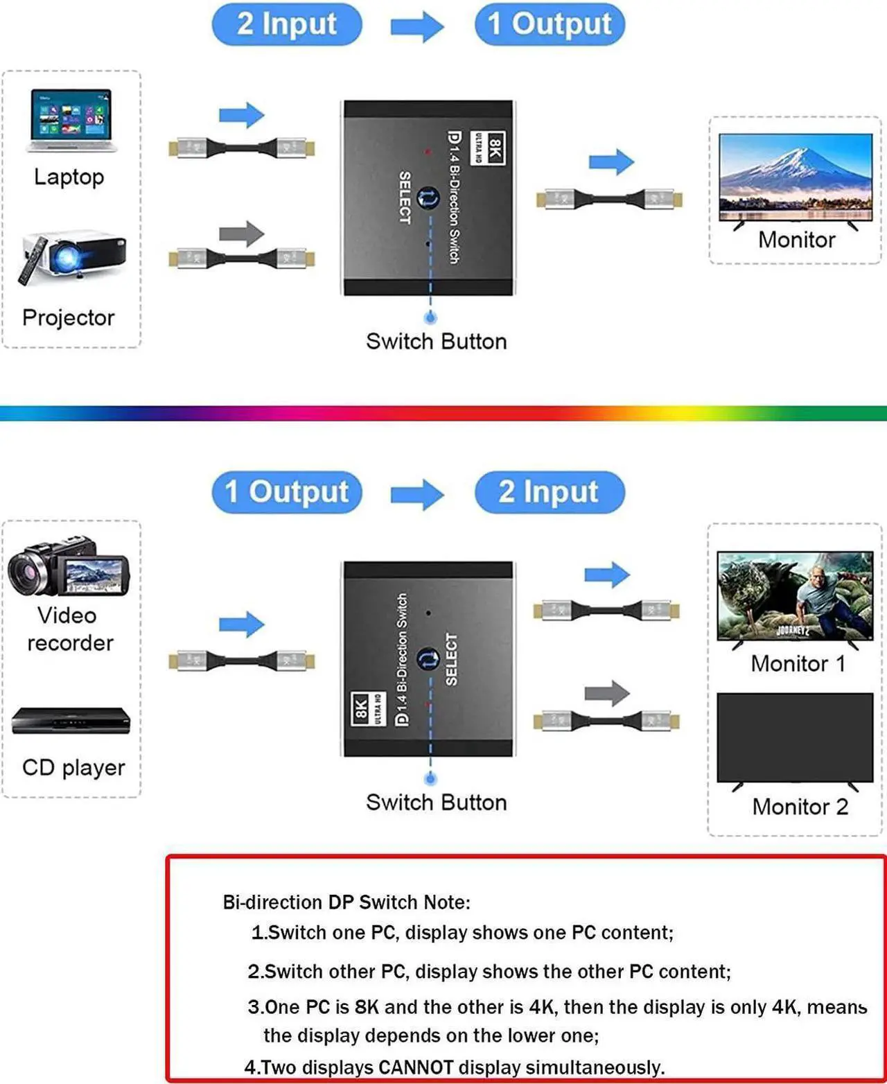 Alt view image 5 of 7 - DisplayPort Switch DP 1.4 Switcher 8K,DisplayPort 1.4 Switch 2 in 1 Out Bi-Directional 8K@30Hz/4K@120Hz/1080P @ 240Hz DP KVM Splitter 1 in 2 Out(not Work simultaneously)