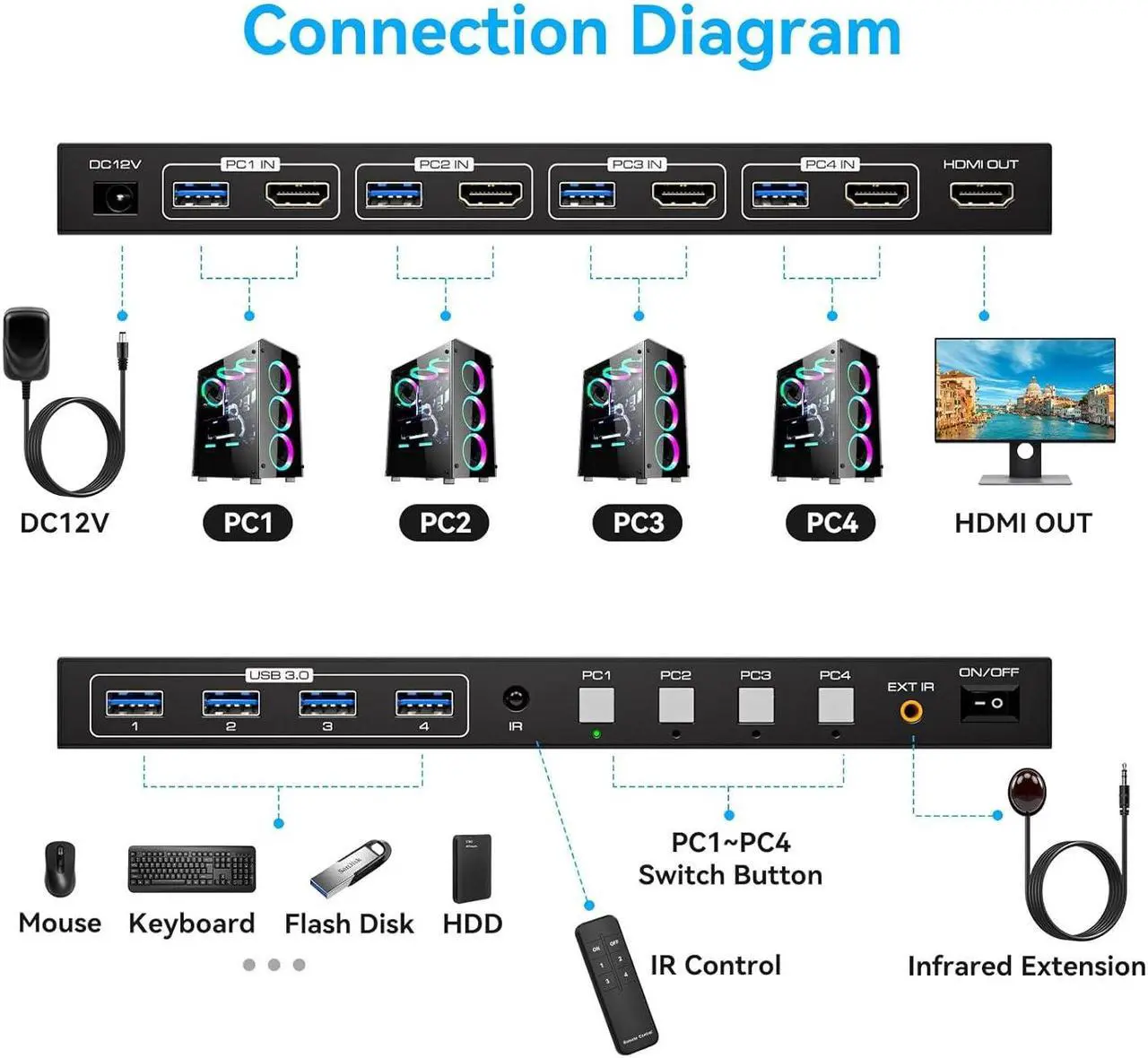 Alt view image 2 of 7 - AUBEAMTO 4K@60Hz HDMI KVM Switch 4 Computers 1 Monitor USB3.0 2K120Hz 4 Ports HDMI KVM Switch 4 in 1 Out for 4 Computers Share 1 Monitor and Keyboard Mouse. with 4 USB Cable and Wireless Controller