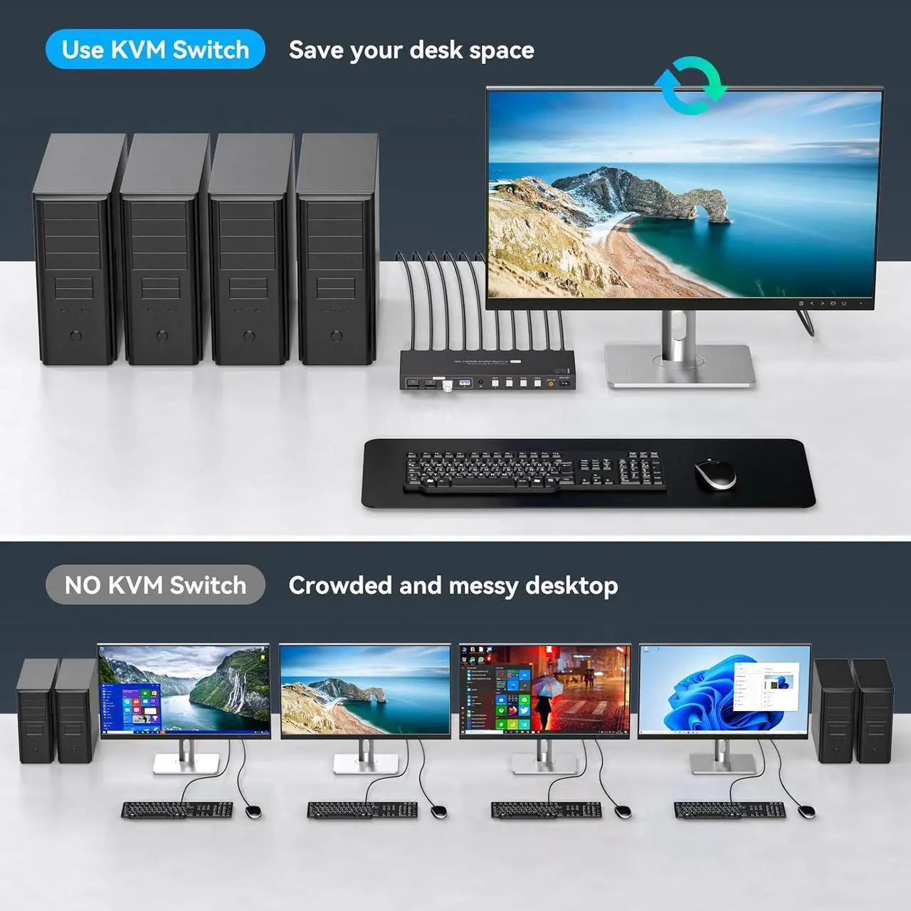 Alt view image 3 of 7 - AUBEAMTO 4K@60Hz HDMI KVM Switch 4 Computers 1 Monitor USB3.0 2K120Hz 4 Ports HDMI KVM Switch 4 in 1 Out for 4 Computers Share 1 Monitor and Keyboard Mouse. with 4 USB Cable and Wireless Controller