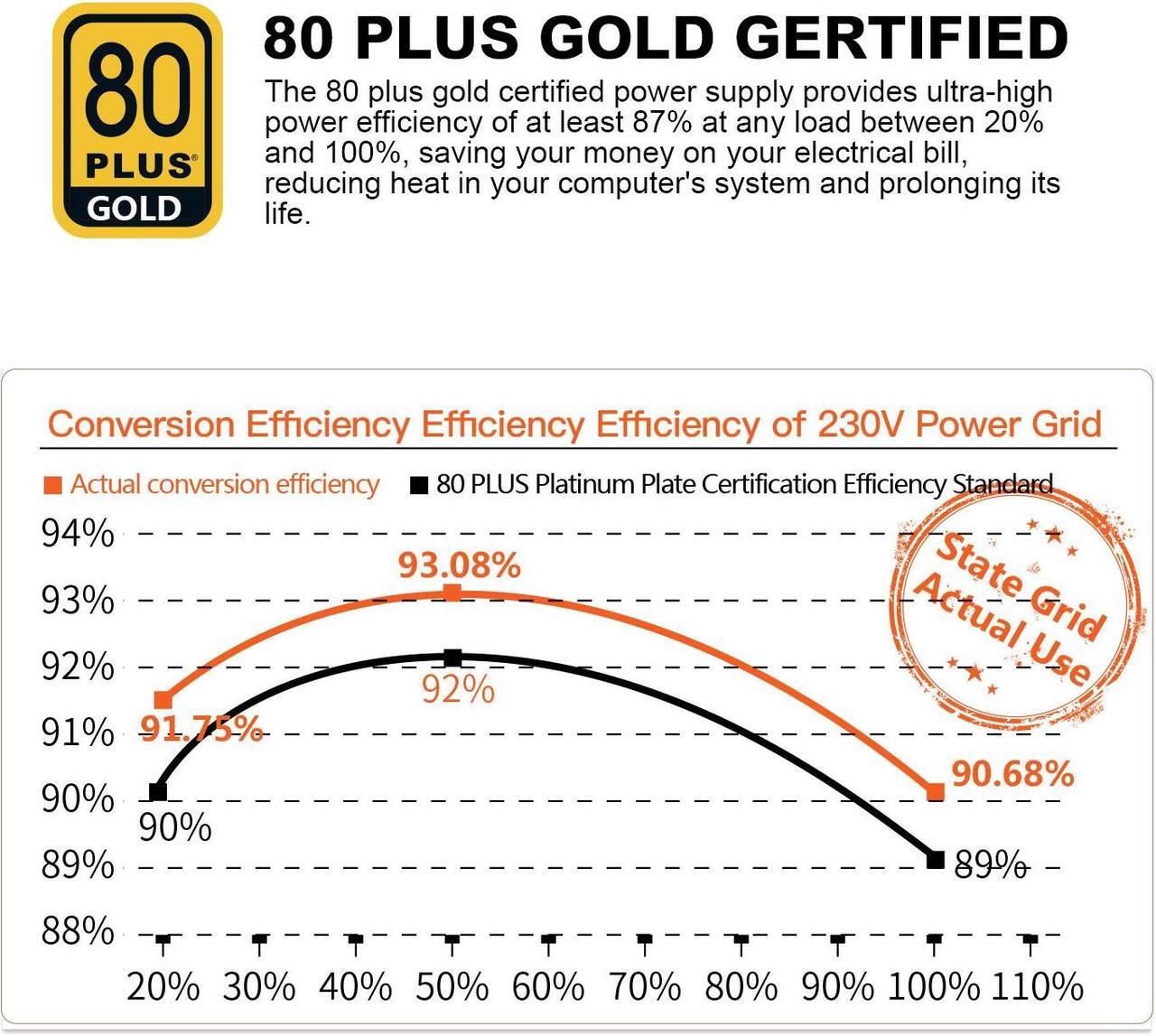 Alt view image 4 of 8 - SEGOTEP 650W 80 Plus Gold Power Supply Non-Modular with 6+2 Pin Connectors PFC Protection and RoHS Compliance 120mm Silent Fan Gaming PSU Black (5 Years Warranty)