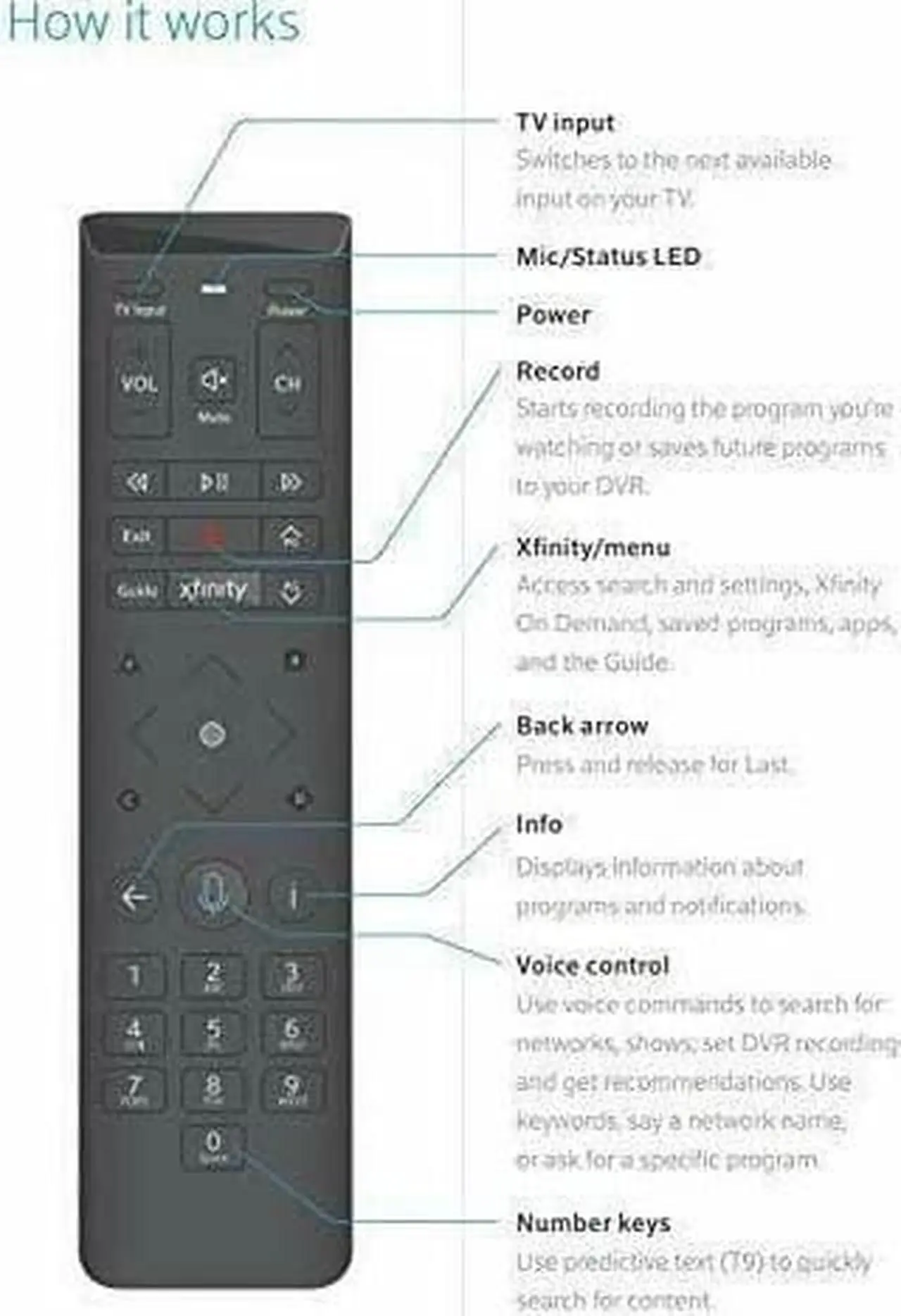 Alt view image 3 of 4 - Xfinity Comcast XR15 Voice Remote Control for X1 Xi6 Xi5 XG2 XR15-RF Rev:01