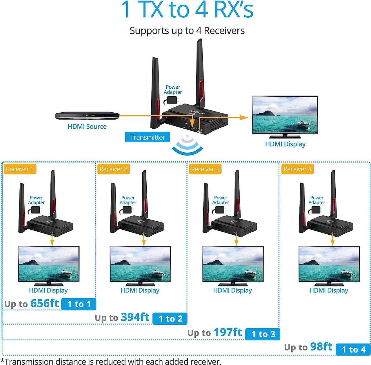 Alt view image 5 of 7 - gofanco 5G Wireless HDMI Extender Kit  Up to 656ft (200m) at 1080p, Supports Up to 4 Receivers, Dual Antenna, Long Range, 5GHz Frequency, Loopout, IR Extension, 2ch PCM Audio (HDwireless1x4)