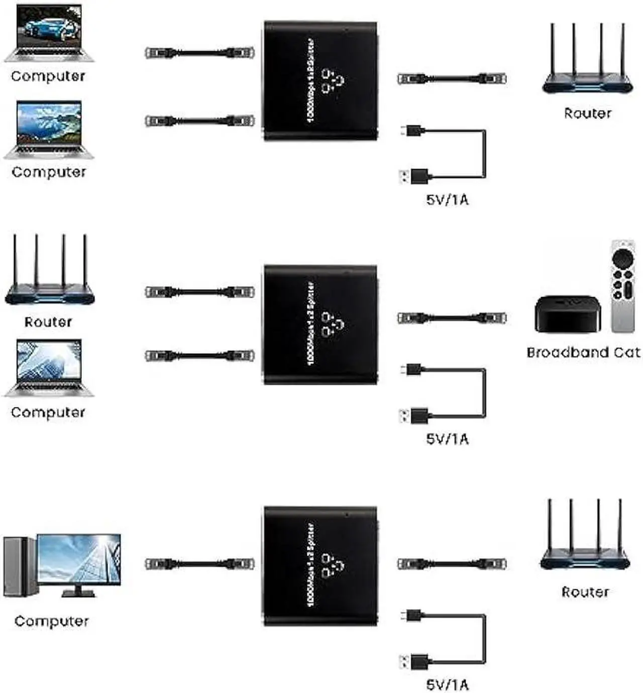 Alt view image 5 of 7 - RJ45 Ethernet Splitter 1 to 2 Out, NEWCARE 1000Mbps Network Splitter with USB Power Cable, Gigabit LAN Internet Splitter Connector for Cat 5/5e/6/7/8, Support Two Devices Working Simultaneously