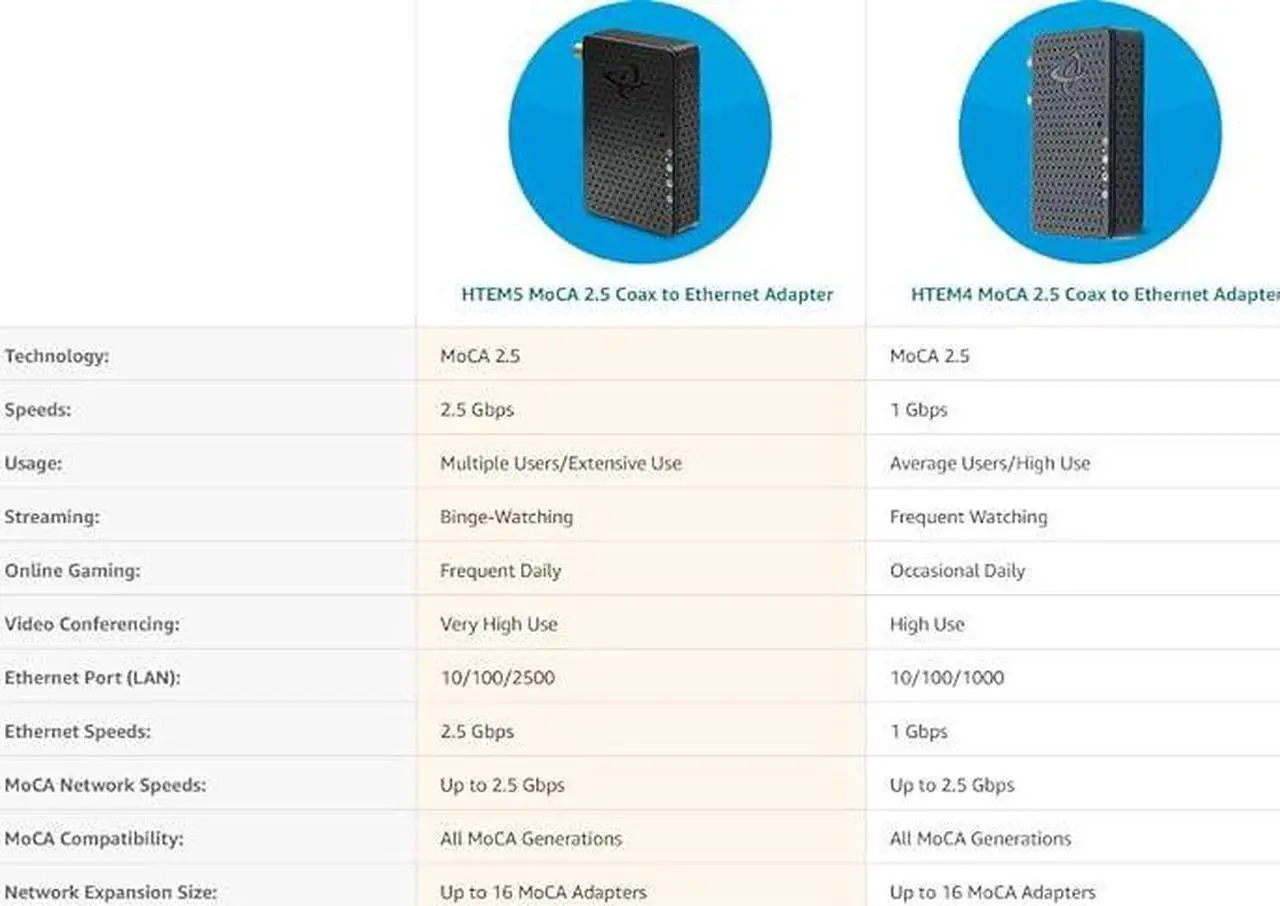 Alt view image 7 of 7 - Hitron MoCA 2.5 Adapter for Ethernet Over Coax | 2.5 Gbps Ethernet, Coaxial to Ethernet Adapter, Enhanced Streaming, Compact Size, Works with Any Ethernet Device/Router (2-Pack 2.5GigE) | Model# HTEM5